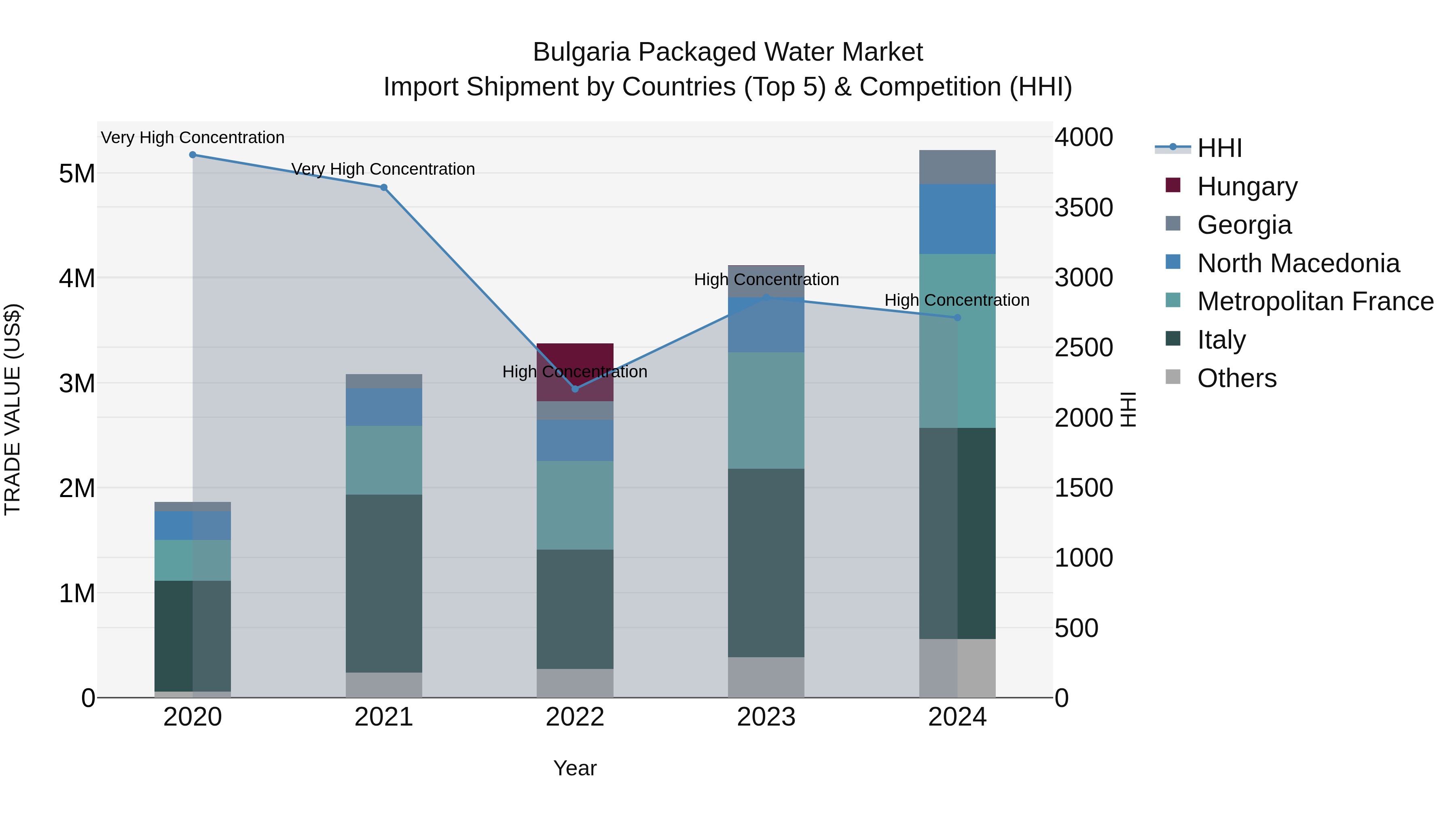Bulgaria Packaged Water Market Top 5 Importing Countries and Market Competition (HHI) Analysis