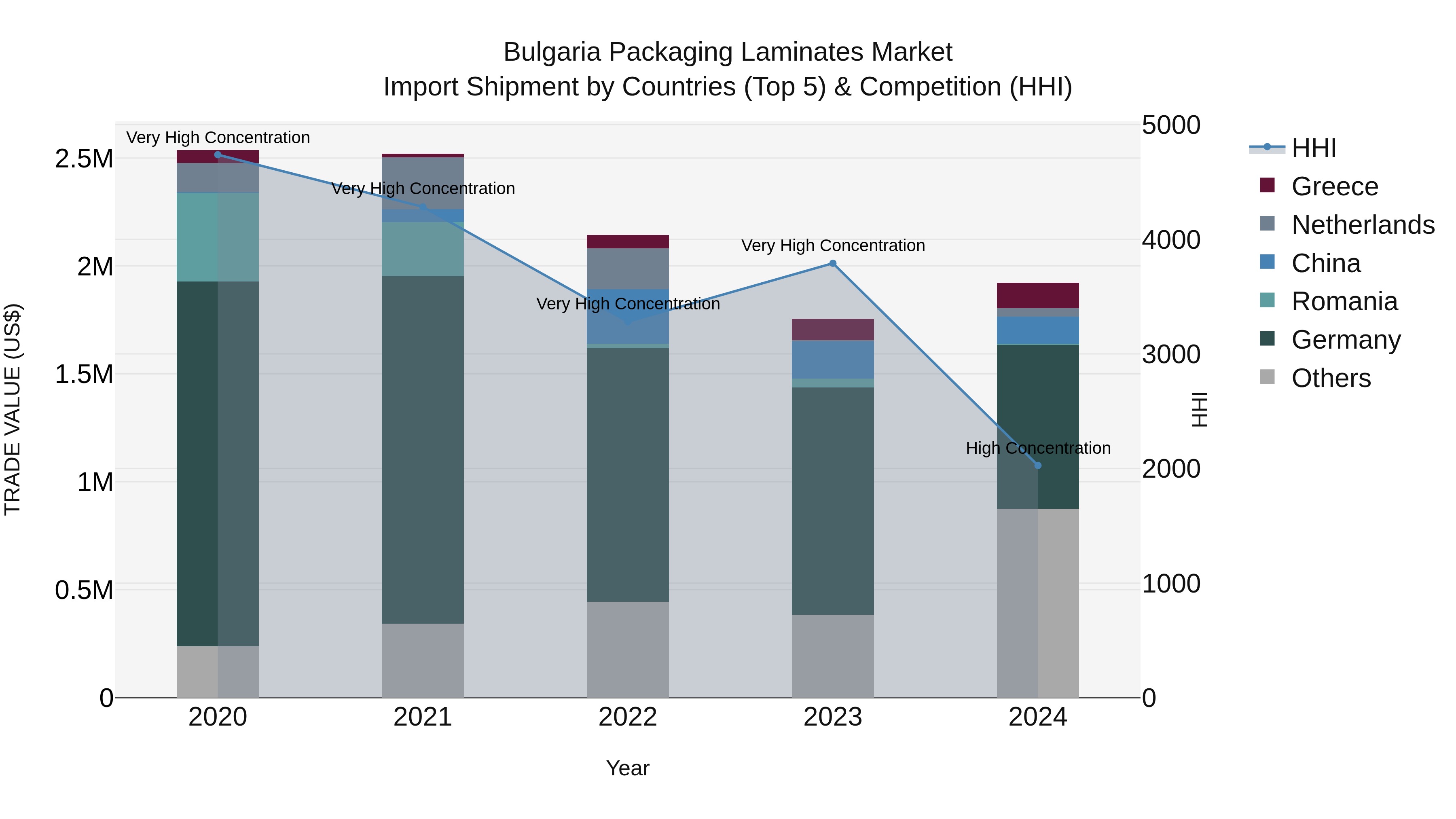 Bulgaria Packaging Laminates Market Top 5 Importing Countries and Market Competition (HHI) Analysis