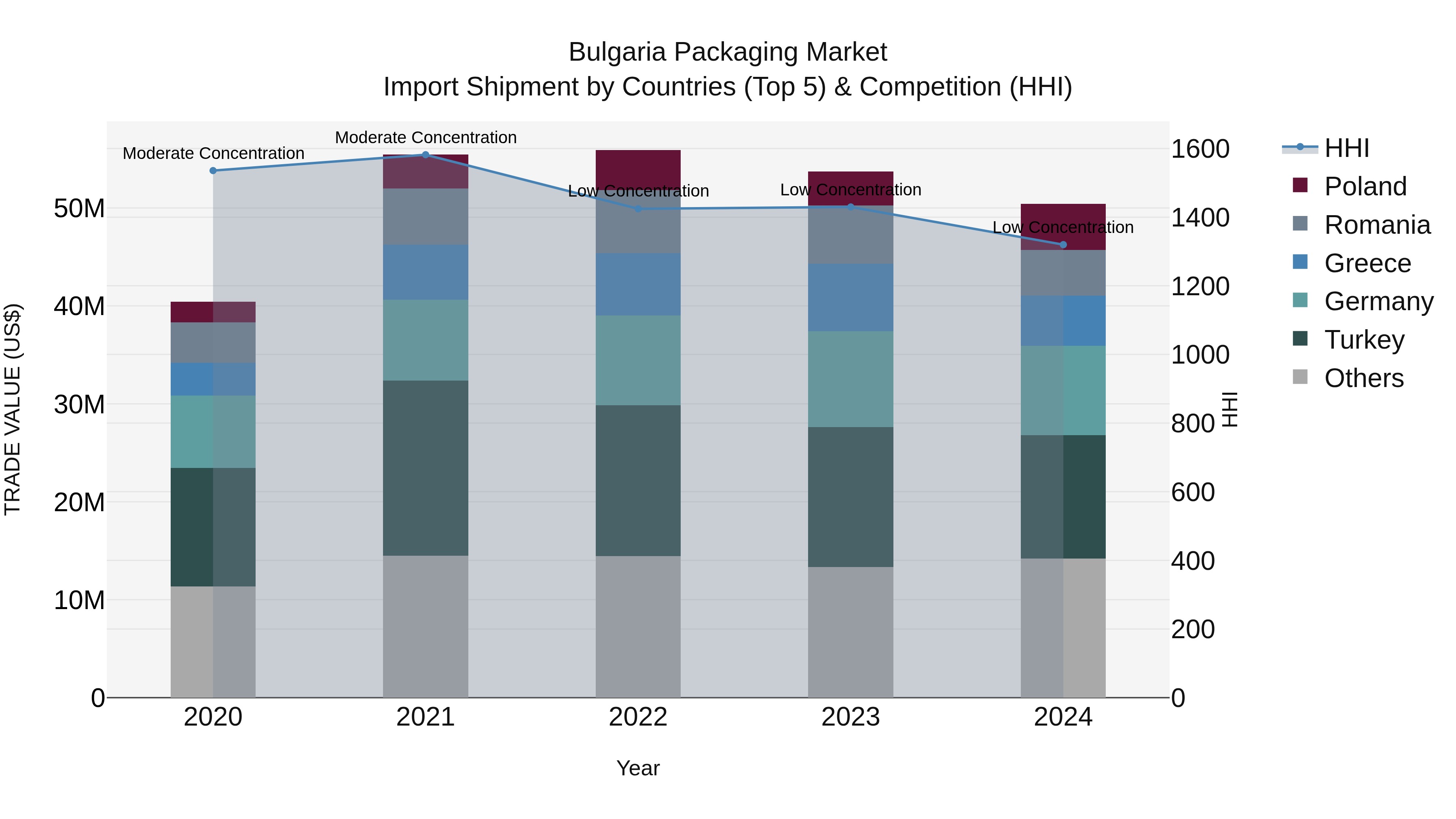 Bulgaria Packaging Market Top 5 Importing Countries and Market Competition (HHI) Analysis