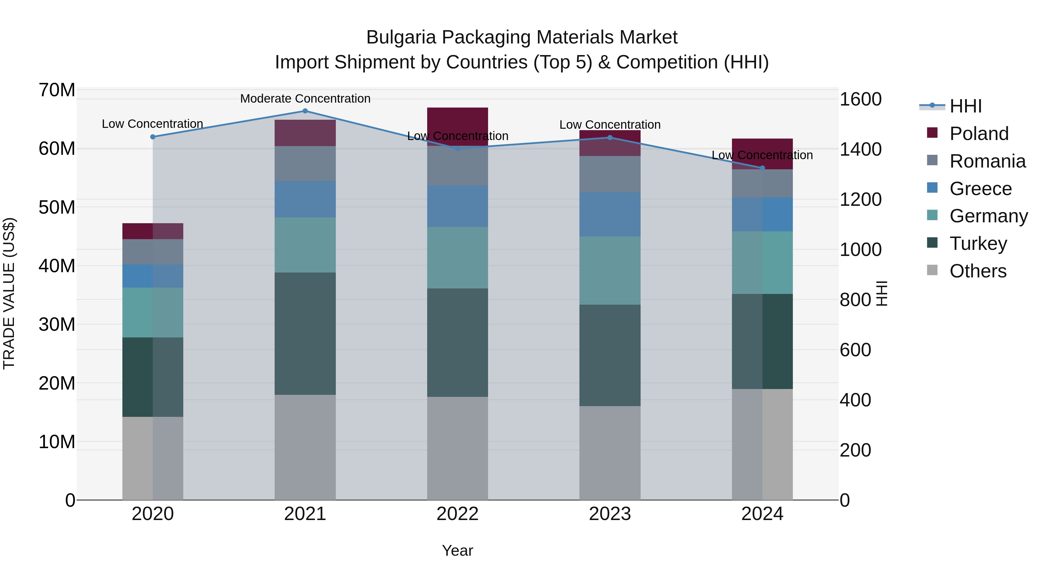 Bulgaria Packaging Materials Market Top 5 Importing Countries and Market Competition (HHI) Analysis