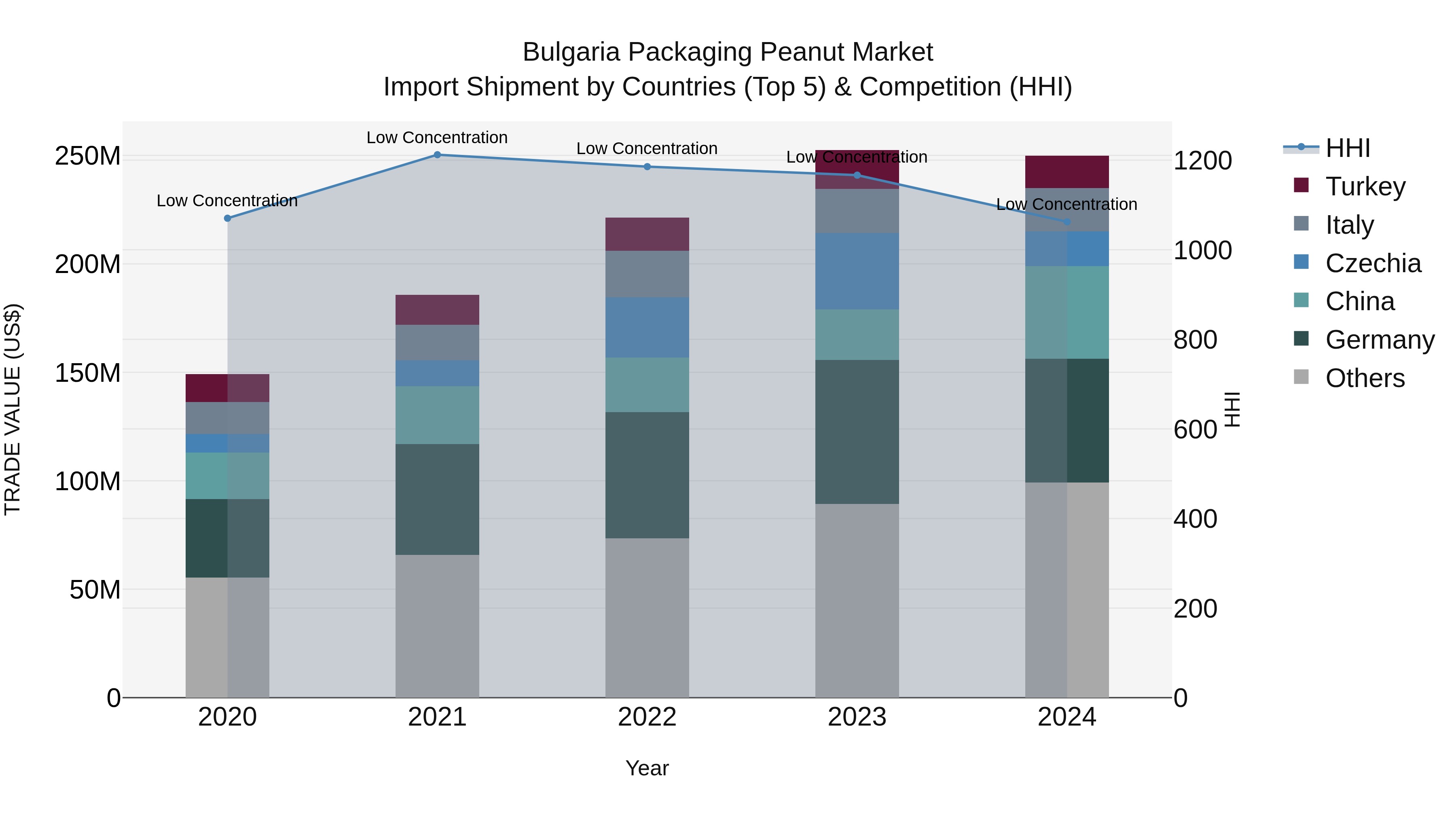Bulgaria Packaging Peanut Market Top 5 Importing Countries and Market Competition (HHI) Analysis