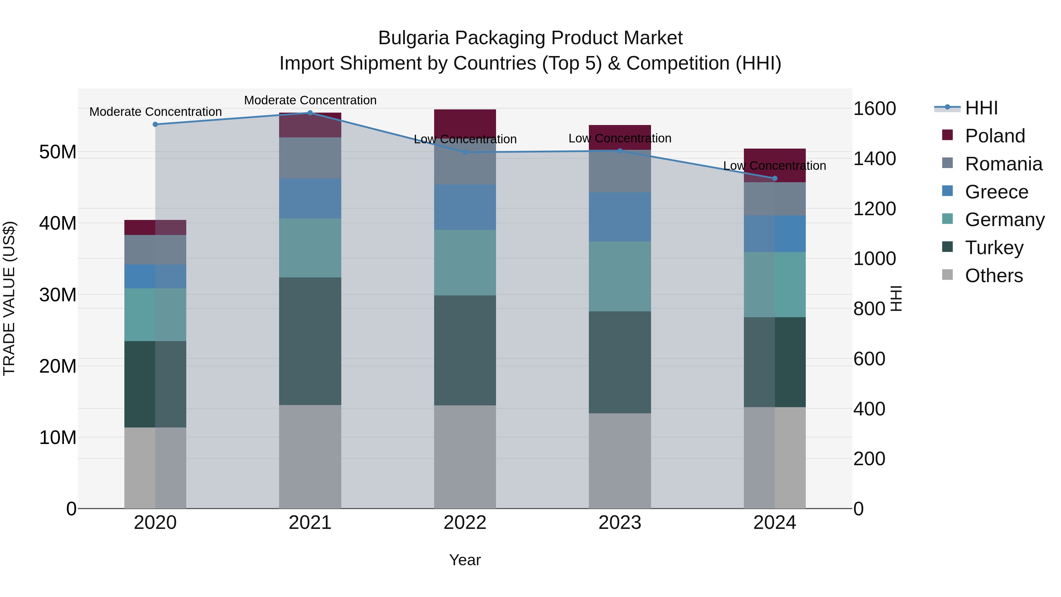 Bulgaria Packaging Product Market Top 5 Importing Countries and Market Competition (HHI) Analysis