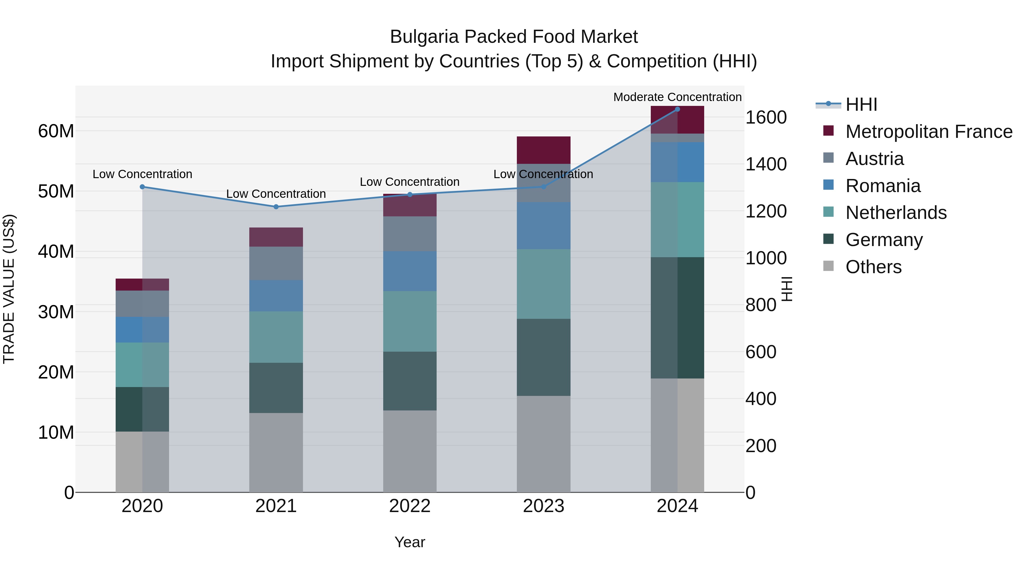 Bulgaria Packed Food Market Top 5 Importing Countries and Market Competition (HHI) Analysis