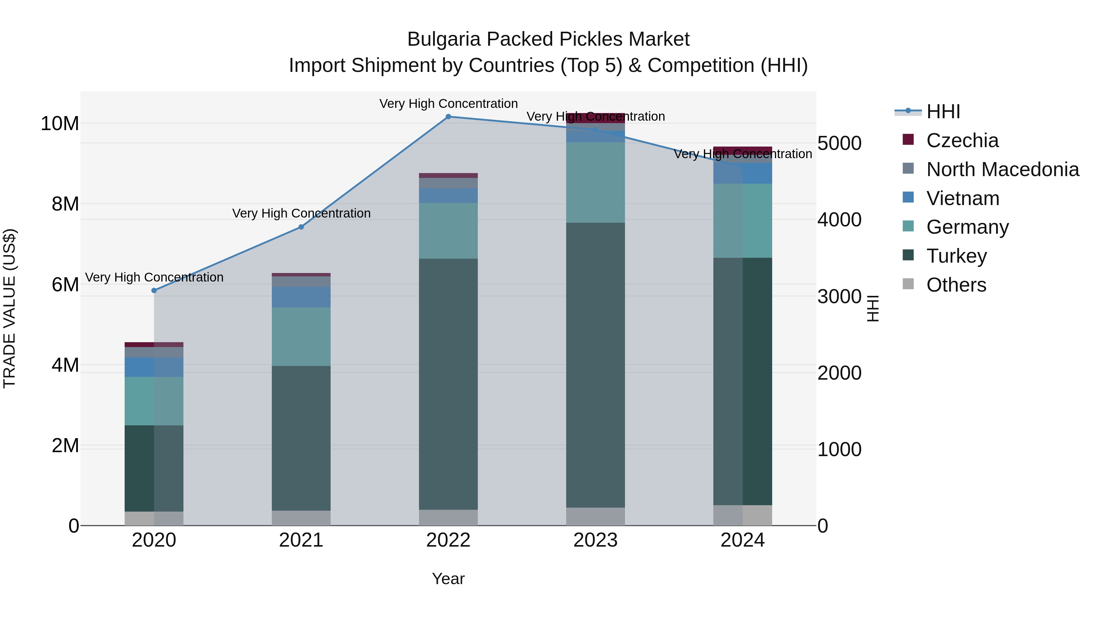 Bulgaria Packed Pickles Market Top 5 Importing Countries and Market Competition (HHI) Analysis
