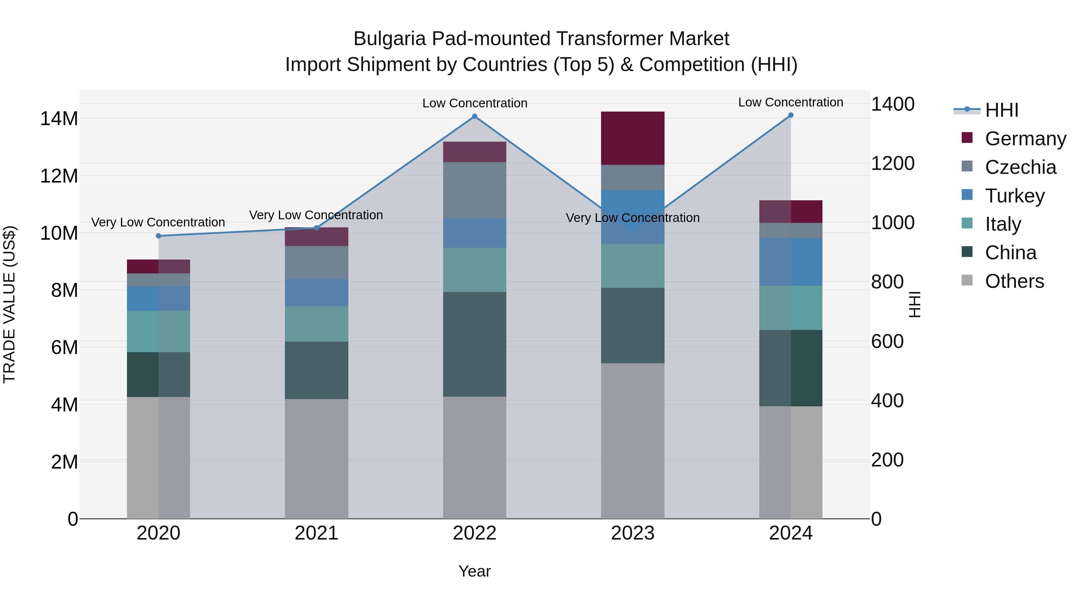 Bulgaria Pad-mounted Transformer Market Top 5 Importing Countries and Market Competition (HHI) Analysis