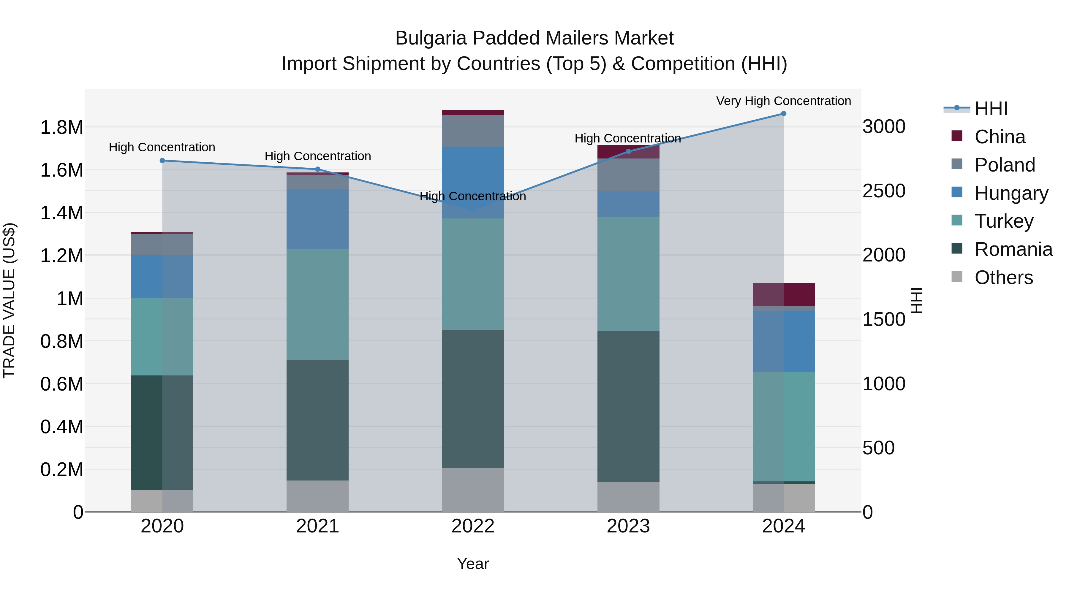 Bulgaria Padded Mailers Market Top 5 Importing Countries and Market Competition (HHI) Analysis