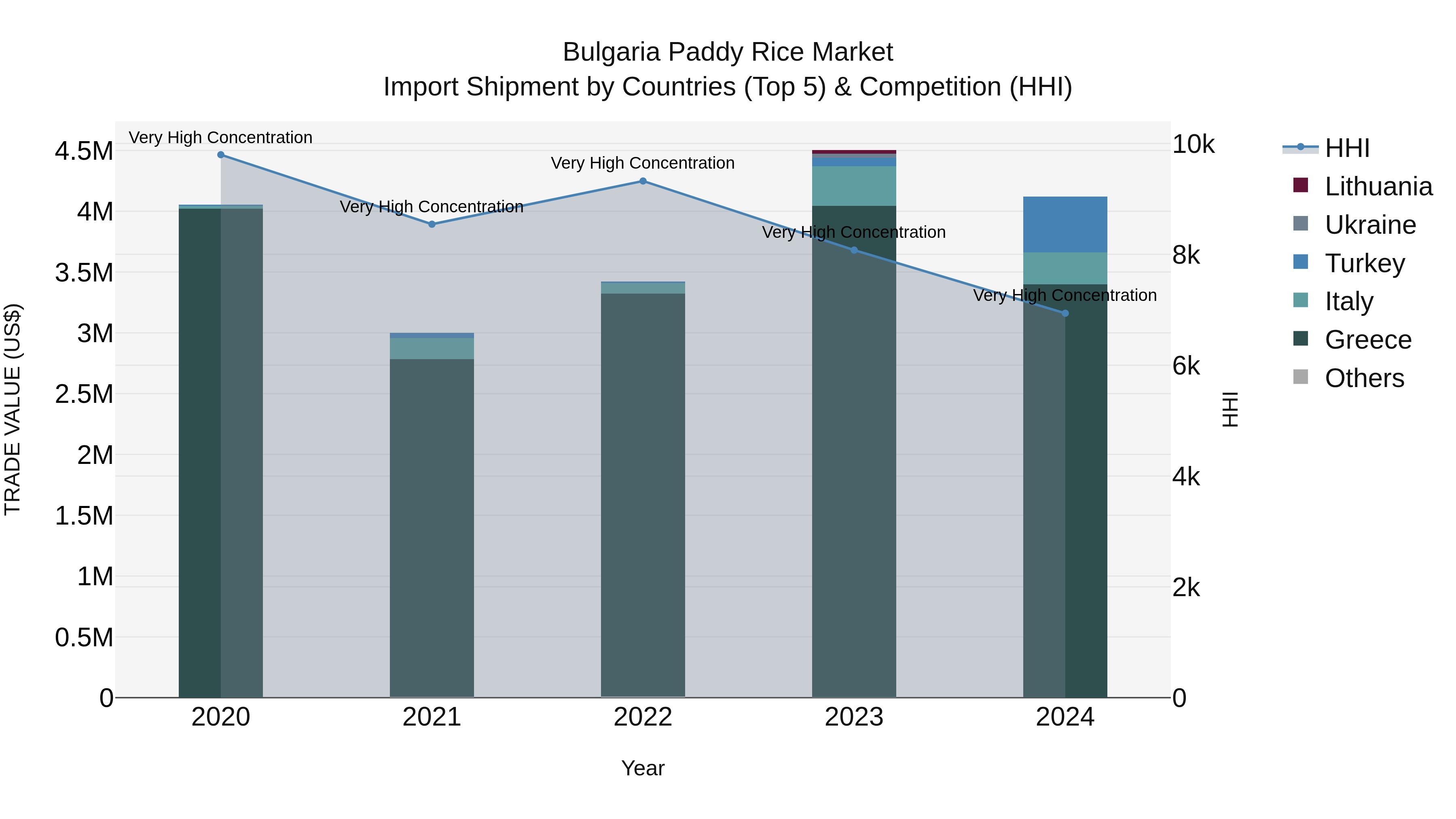 Bulgaria Paddy Rice Market Top 5 Importing Countries and Market Competition (HHI) Analysis