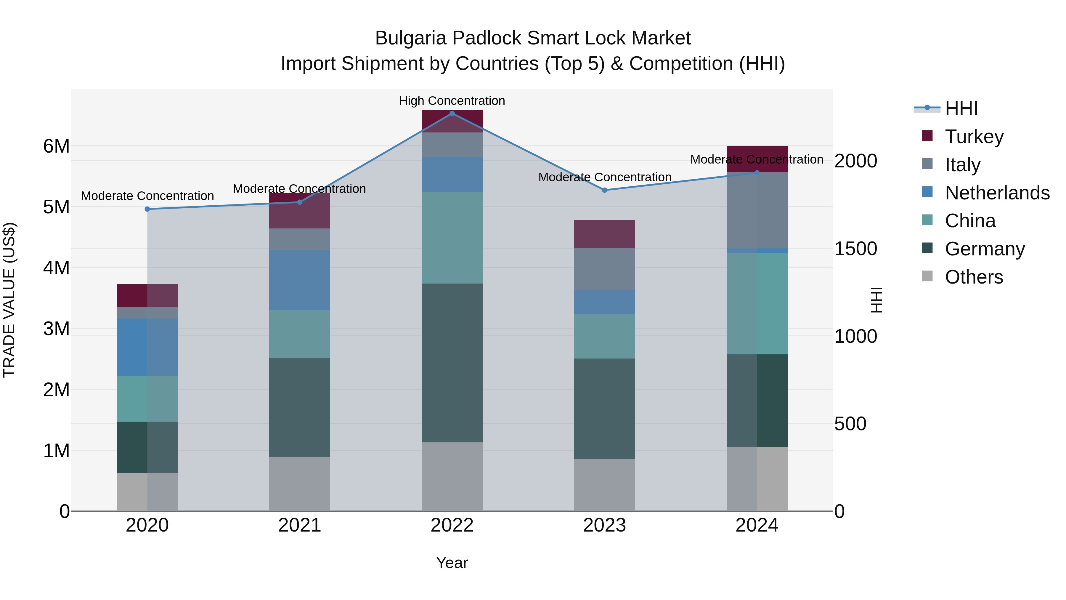 Bulgaria Padlock Smart Lock Market Top 5 Importing Countries and Market Competition (HHI) Analysis