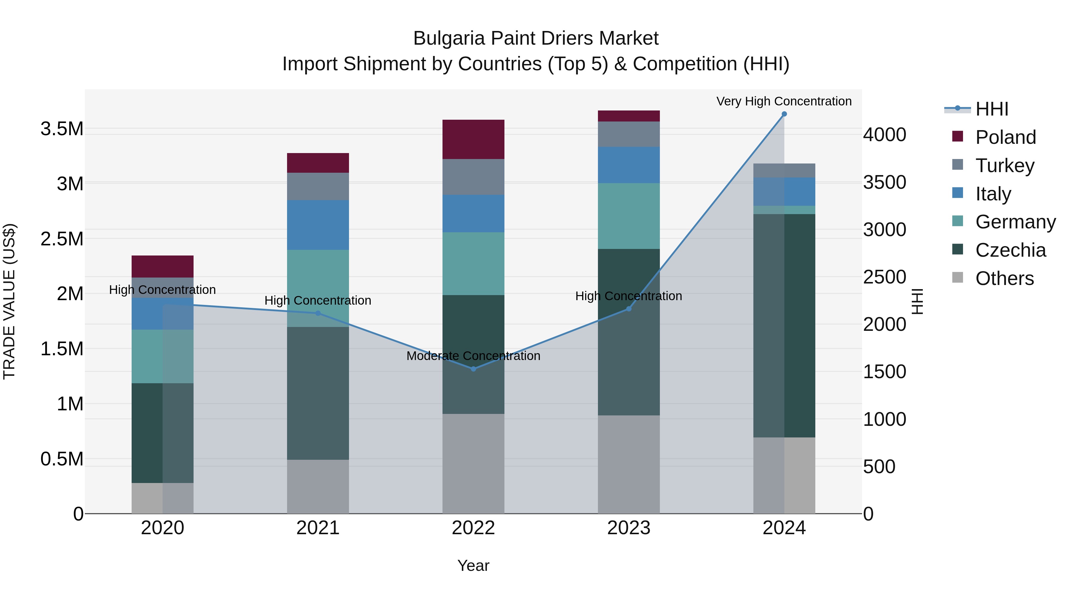 Bulgaria Paint Driers Market Top 5 Importing Countries and Market Competition (HHI) Analysis