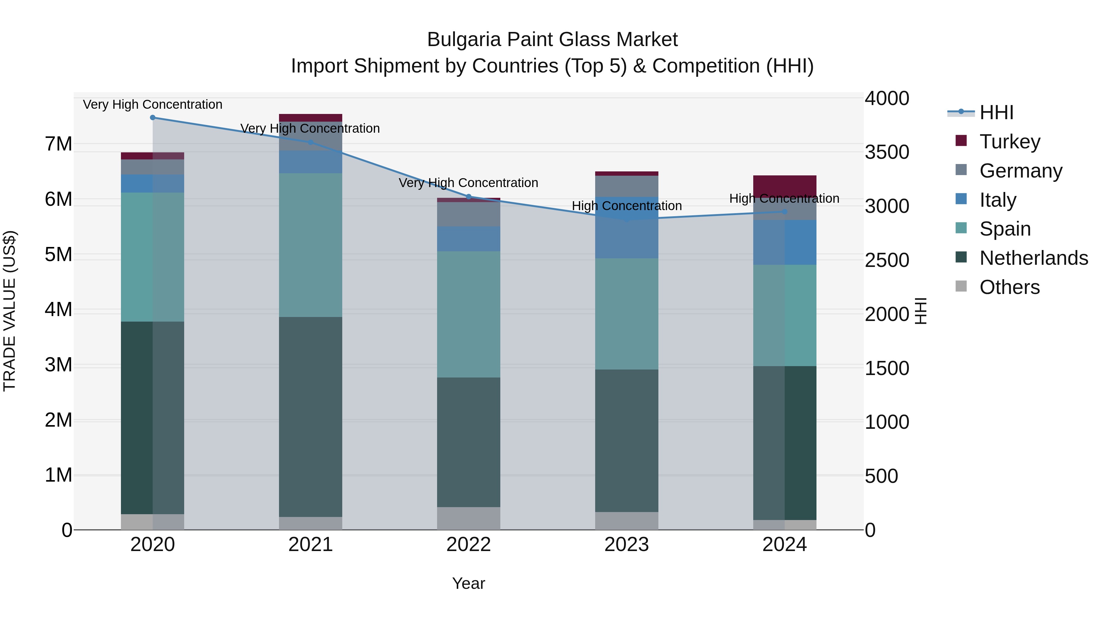 Bulgaria Paint Glass Market Top 5 Importing Countries and Market Competition (HHI) Analysis