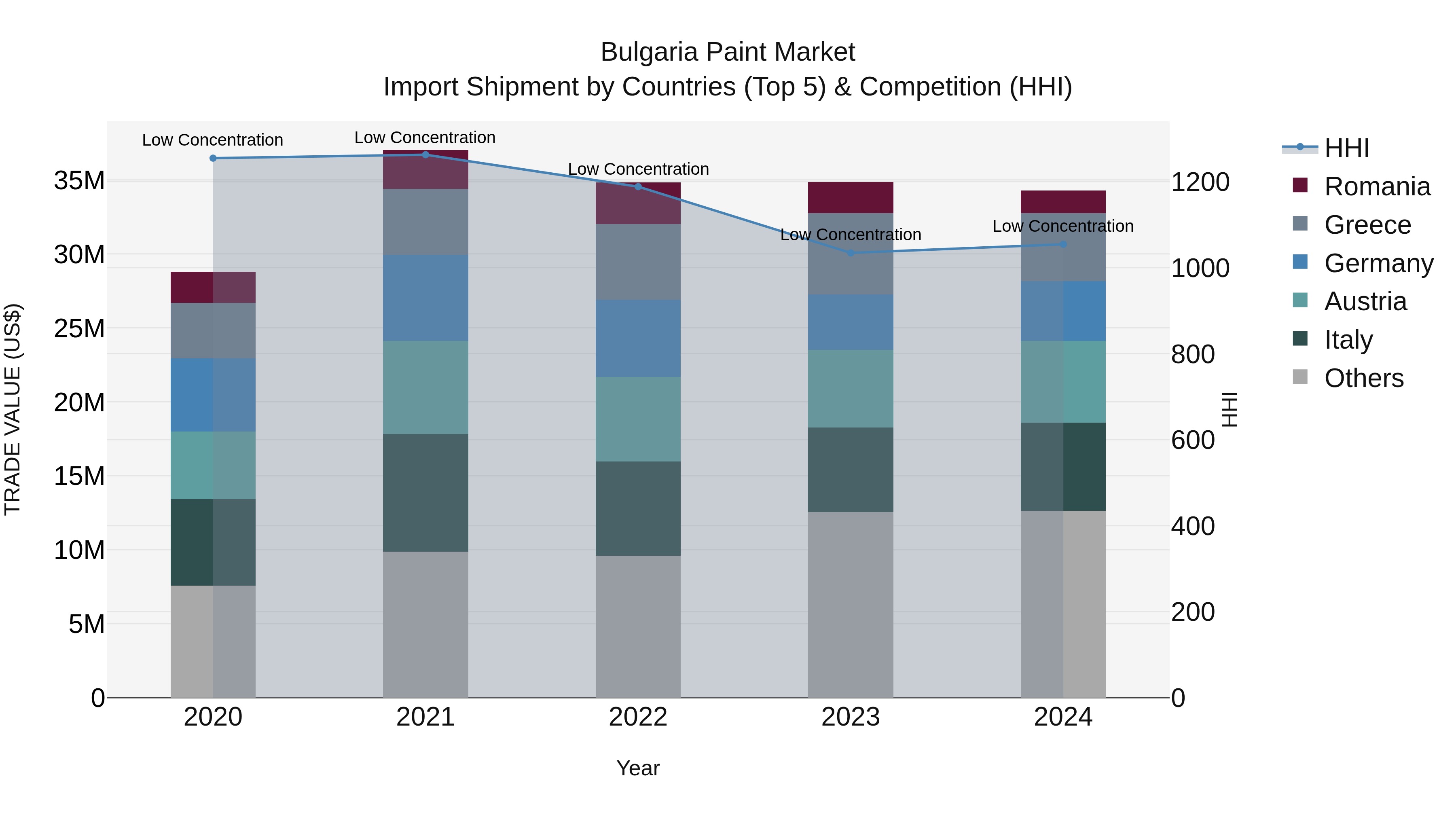 Bulgaria Paint Market Top 5 Importing Countries and Market Competition (HHI) Analysis