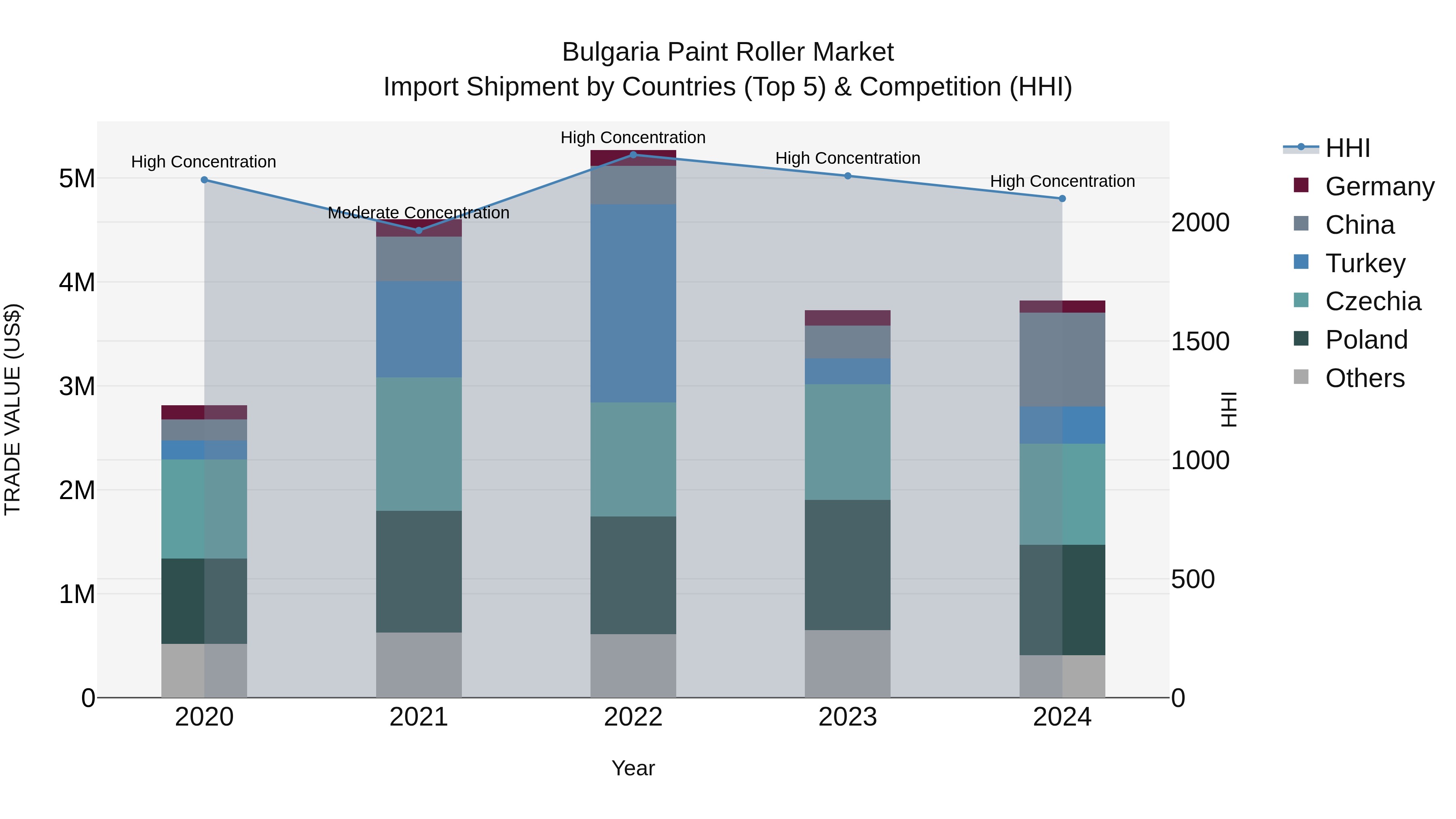 Bulgaria Paint Roller Market Top 5 Importing Countries and Market Competition (HHI) Analysis