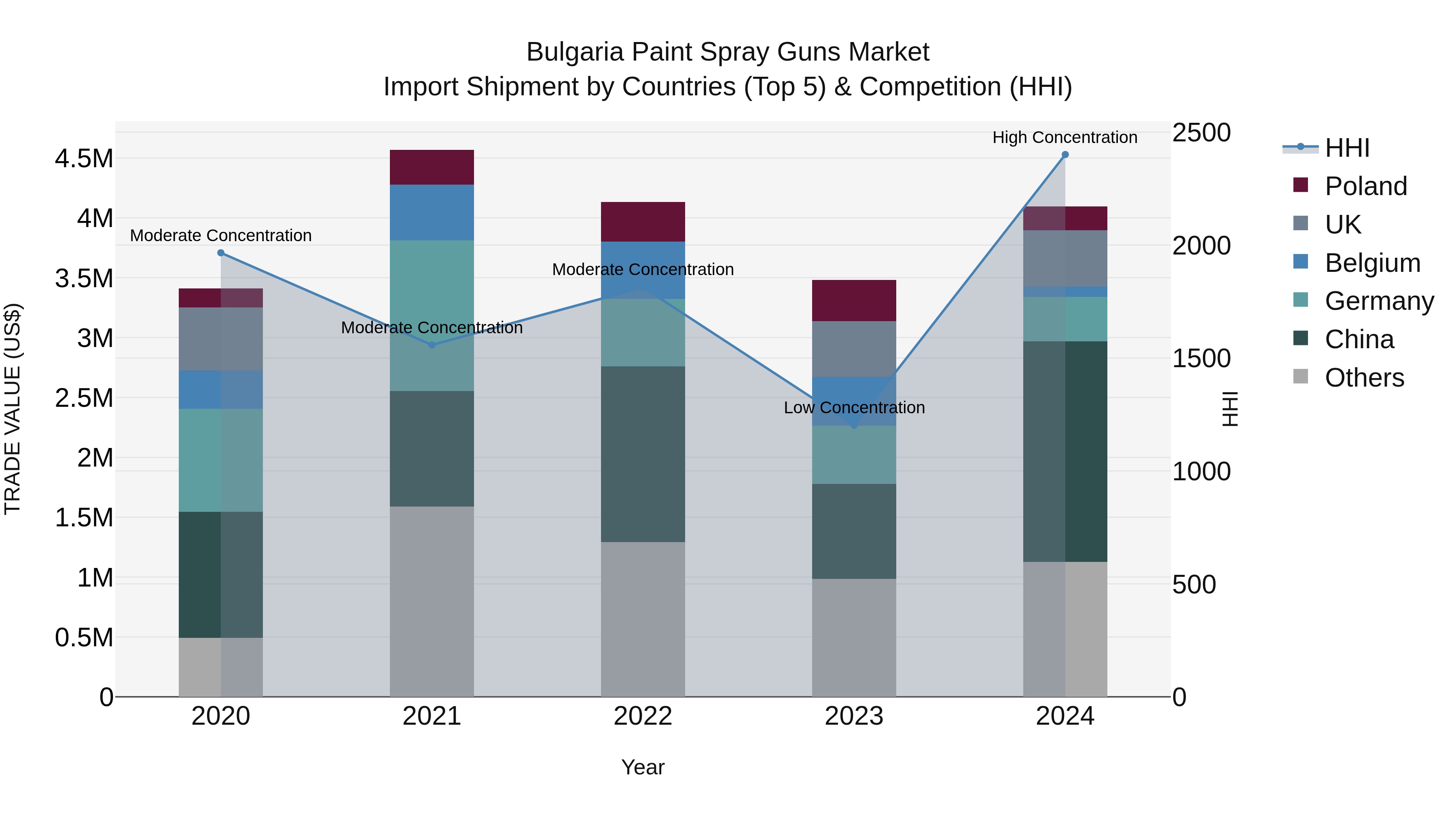 Bulgaria Paint Spray Guns Market Top 5 Importing Countries and Market Competition (HHI) Analysis