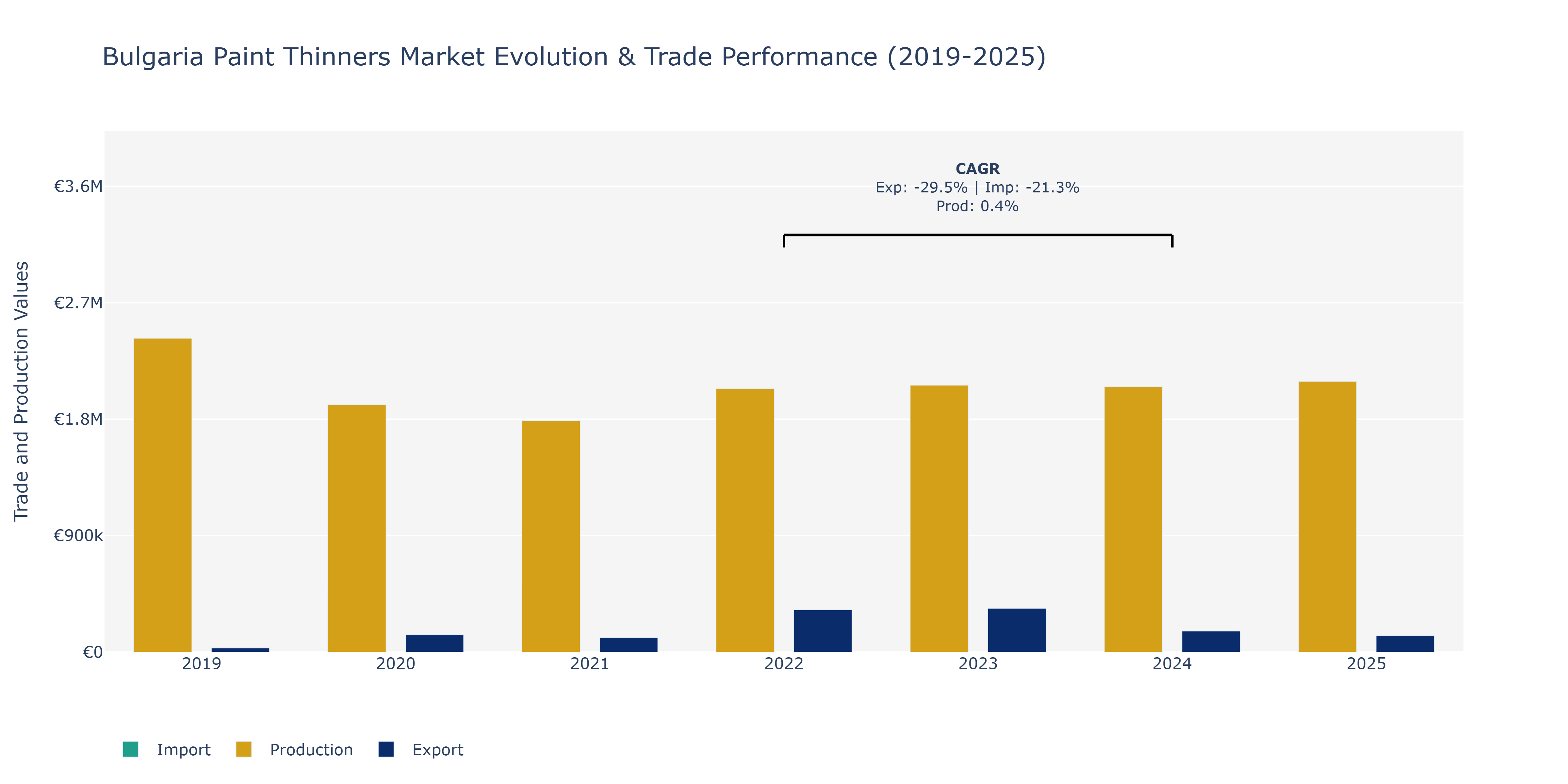 Bulgaria Paint Thinners Market: Production & Trade Performance (2019-2025)