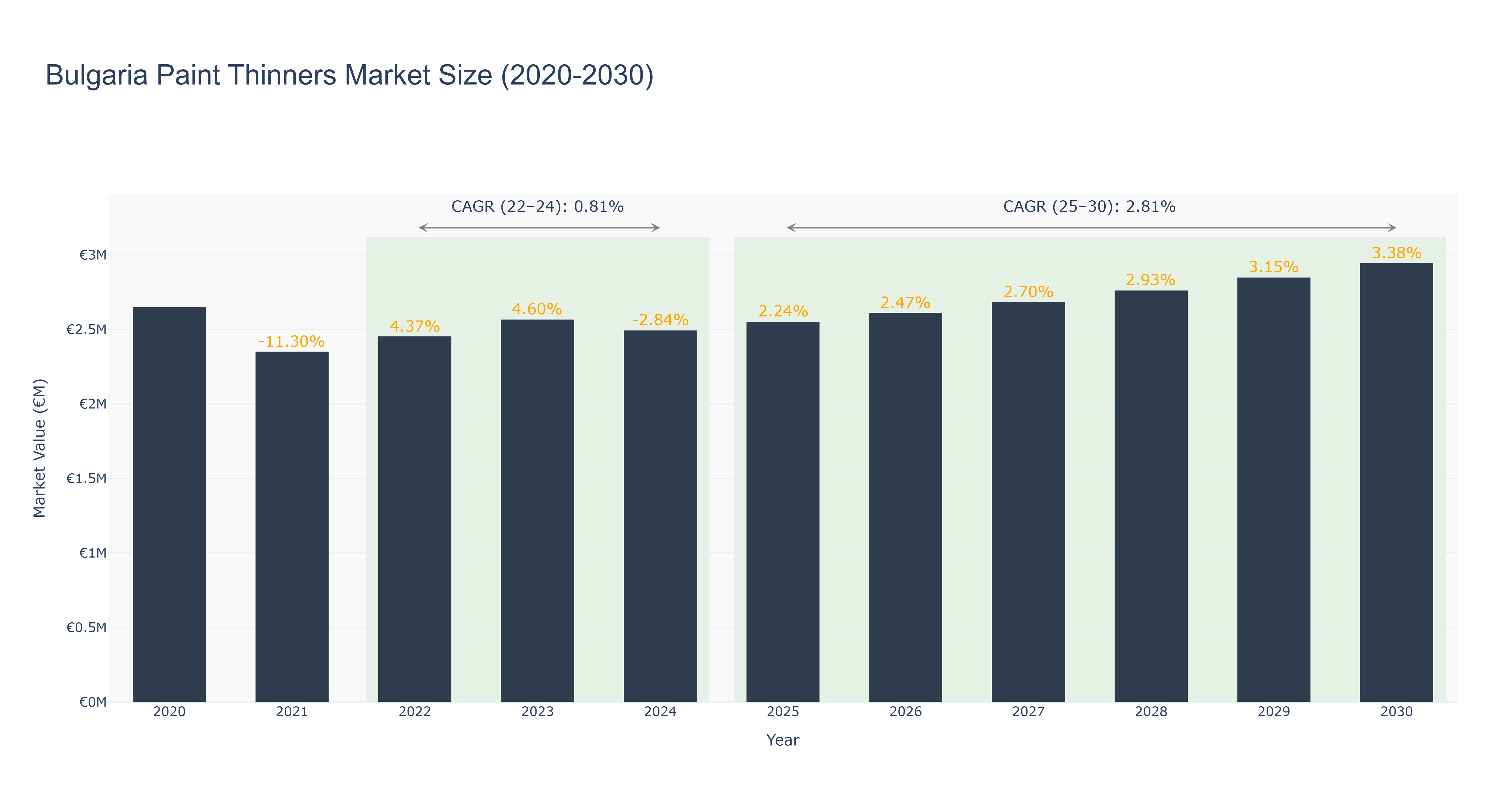 Bulgaria Paint Thinners Market Size (2020-2030)