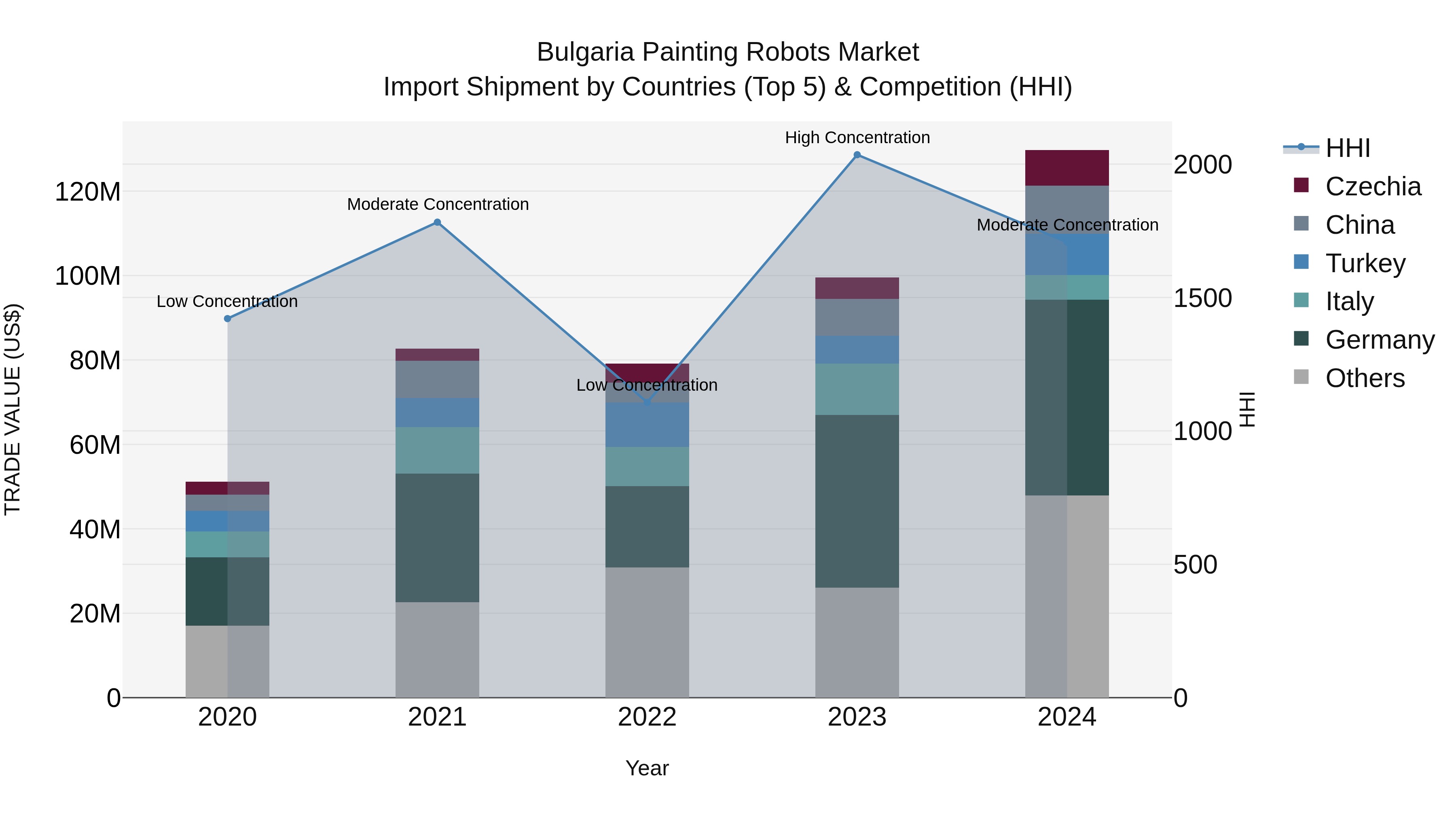 Bulgaria Painting Robots Market Top 5 Importing Countries and Market Competition (HHI) Analysis