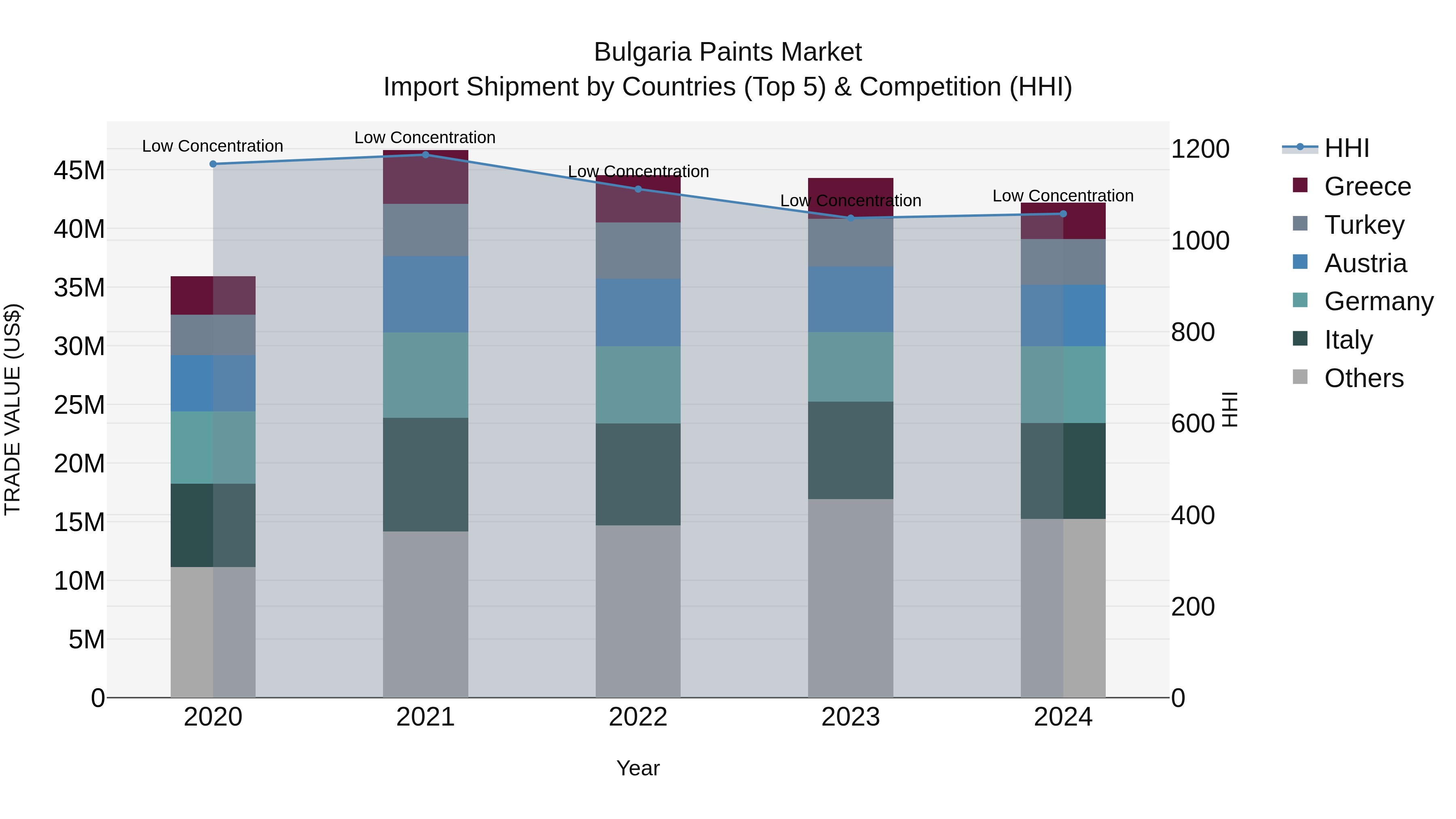 Bulgaria Paints Market Top 5 Importing Countries and Market Competition (HHI) Analysis