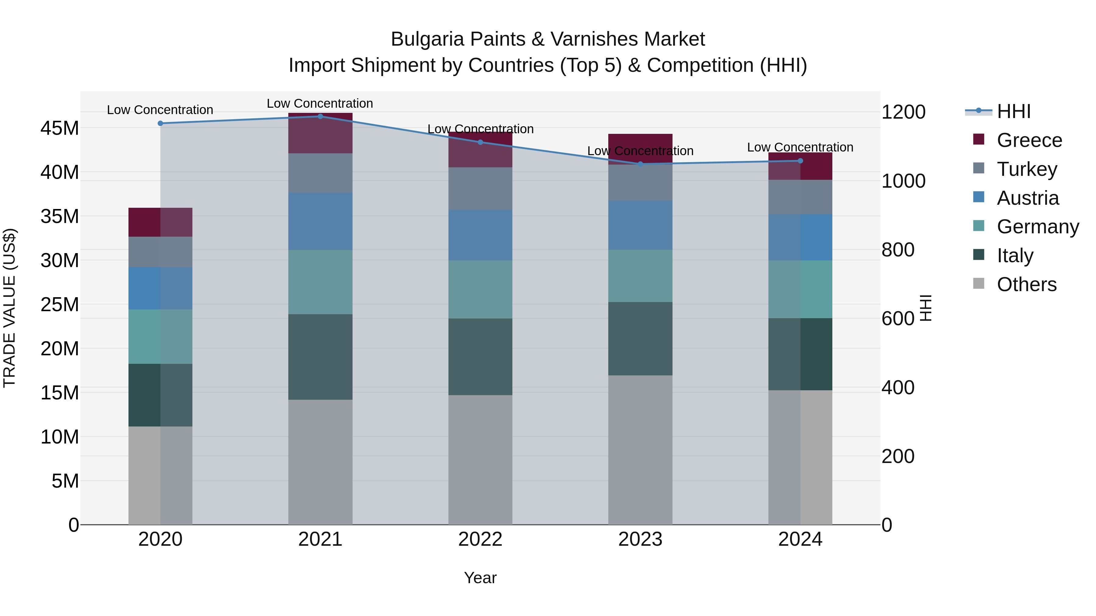 Bulgaria Paints & Varnishes Market Top 5 Importing Countries and Market Competition (HHI) Analysis