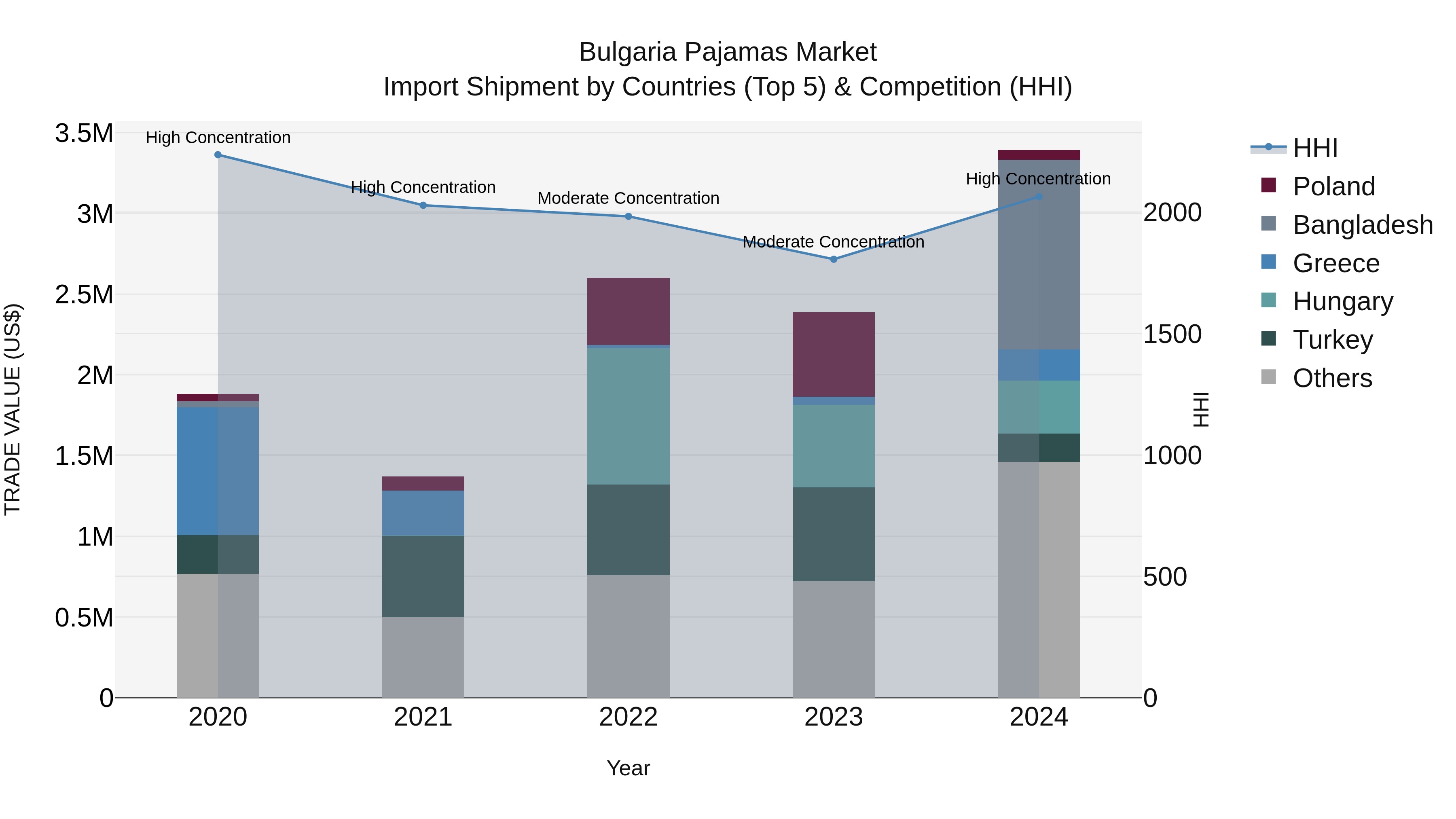 Bulgaria Pajamas Market Top 5 Importing Countries and Market Competition (HHI) Analysis