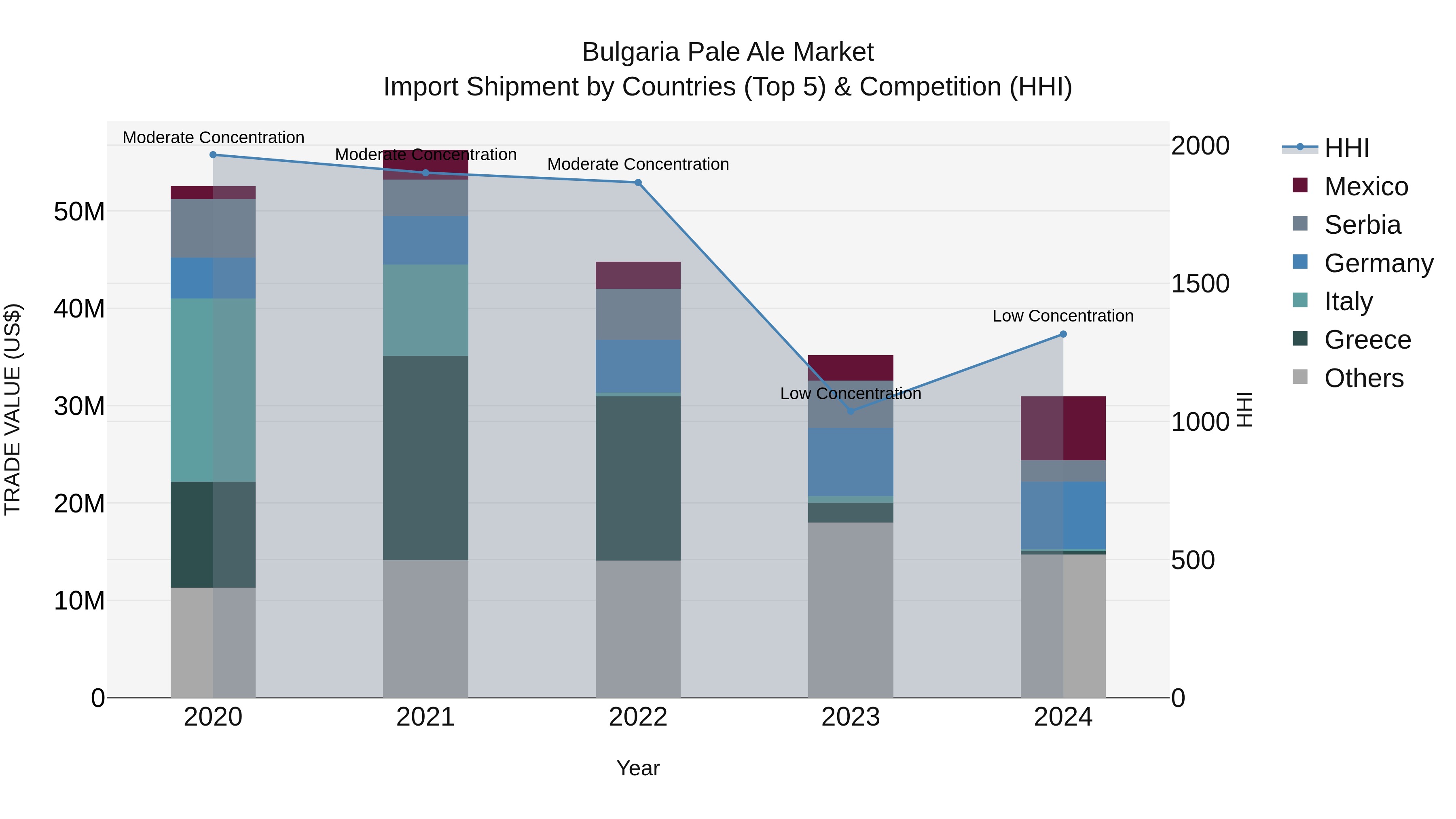 Bulgaria Pale Ale Market Top 5 Importing Countries and Market Competition (HHI) Analysis