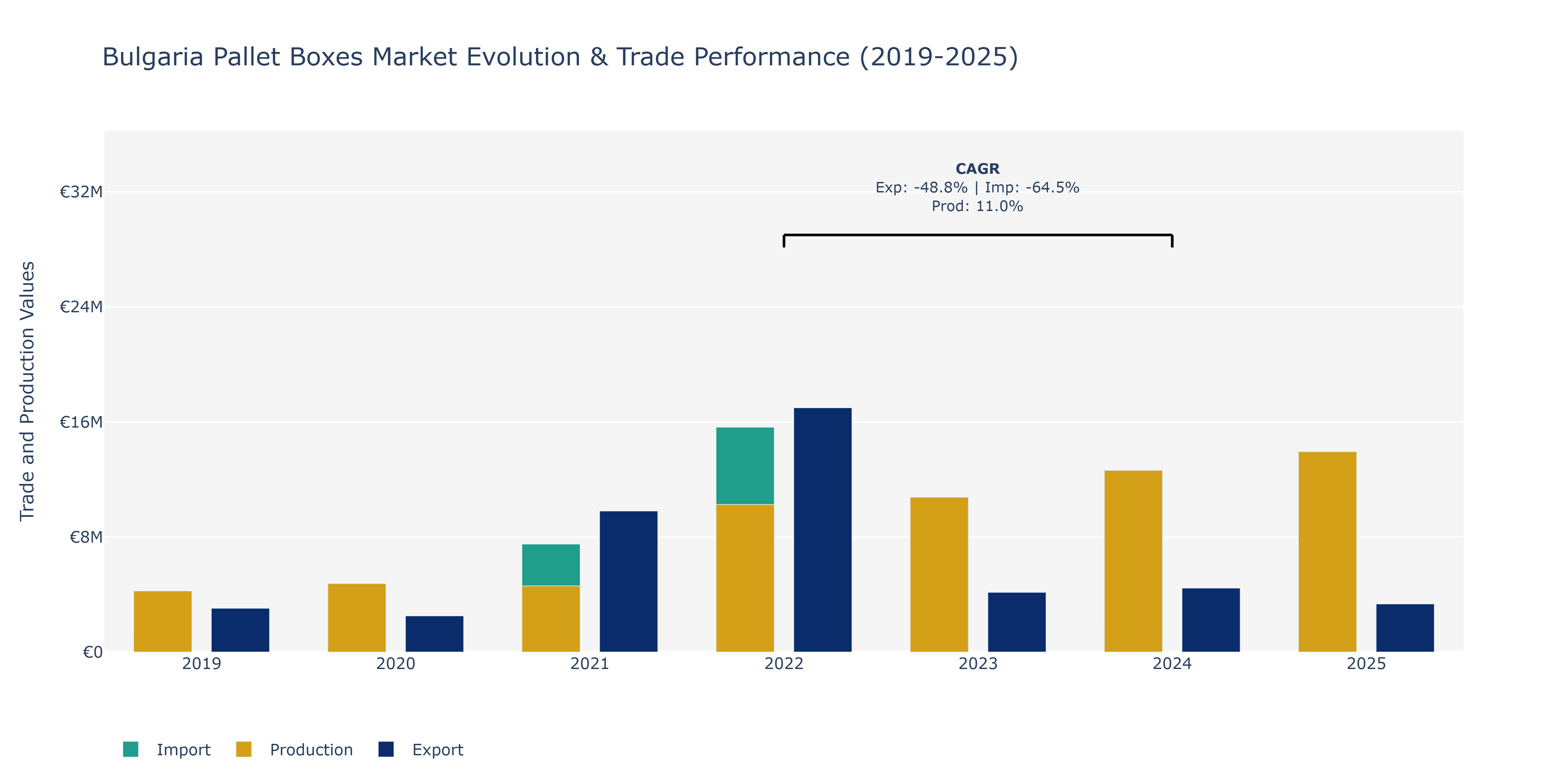 Bulgaria Pallet Boxes Market: Production & Trade Performance (2019-2025)