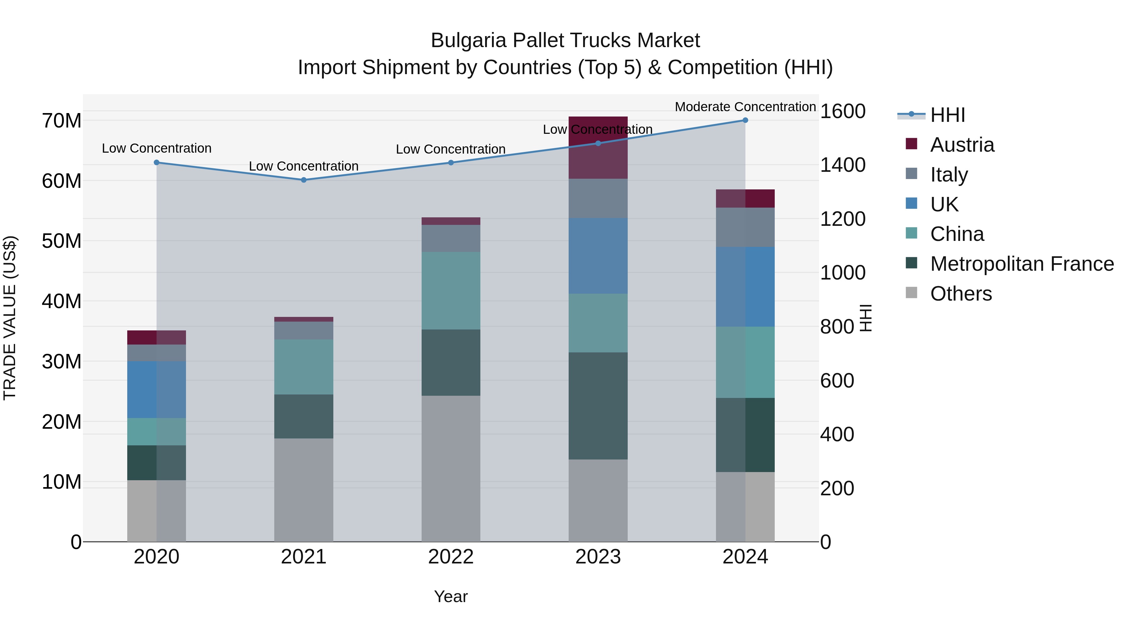 Bulgaria Pallet Trucks Market Top 5 Importing Countries and Market Competition (HHI) Analysis
