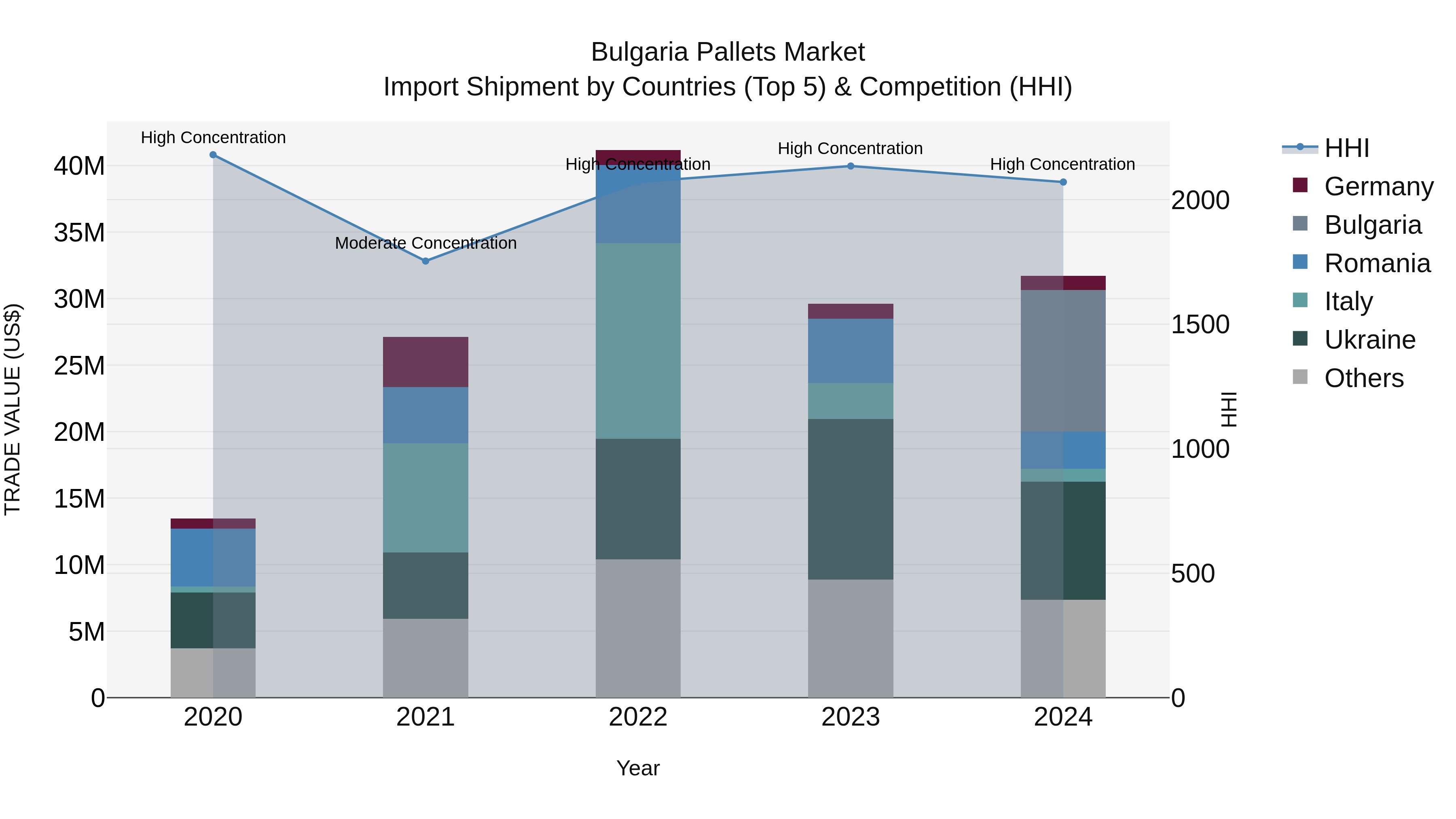 Bulgaria Pallets Market Top 5 Importing Countries and Market Competition (HHI) Analysis