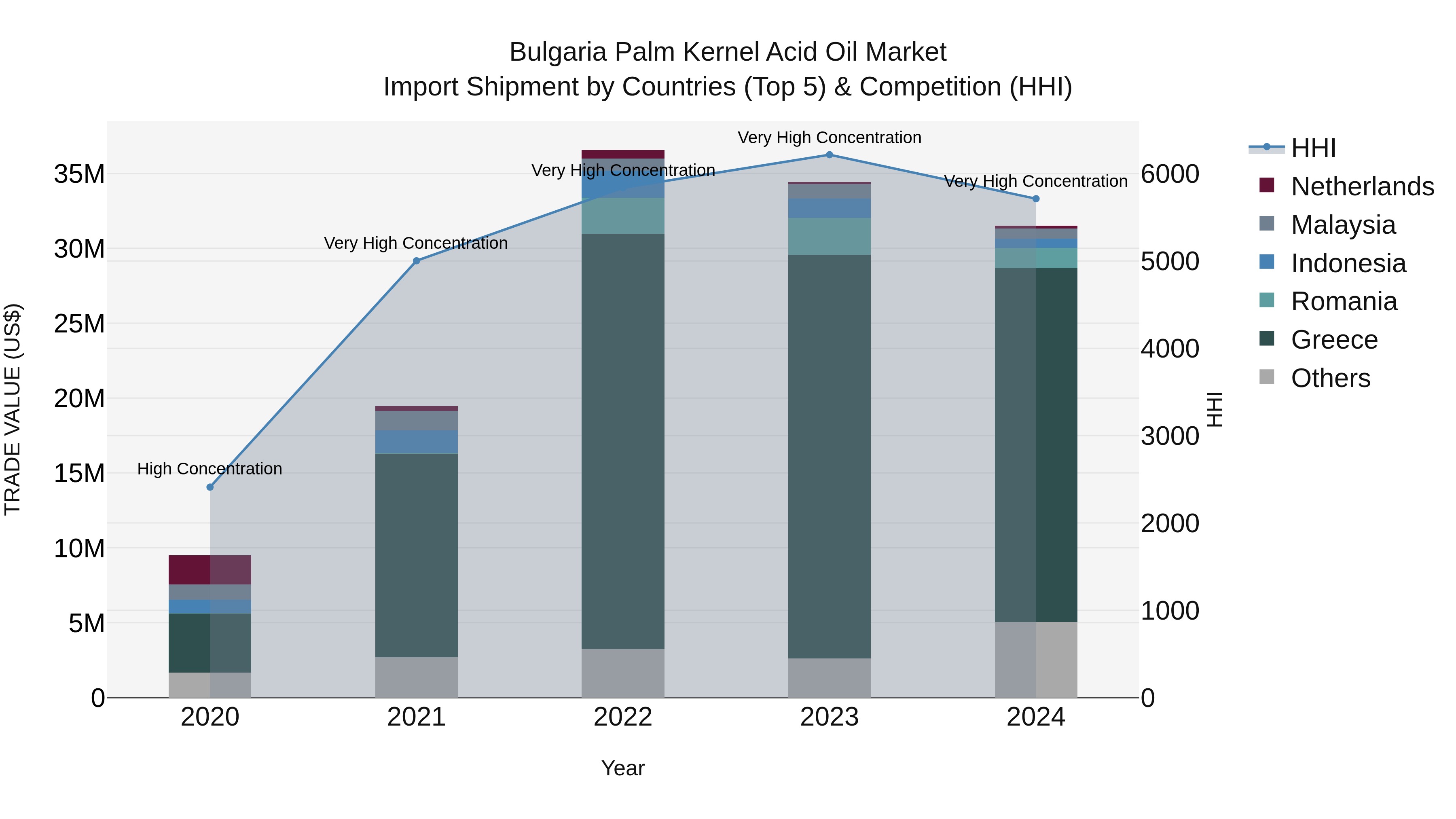 Bulgaria Palm Kernel Acid Oil Market Top 5 Importing Countries and Market Competition (HHI) Analysis