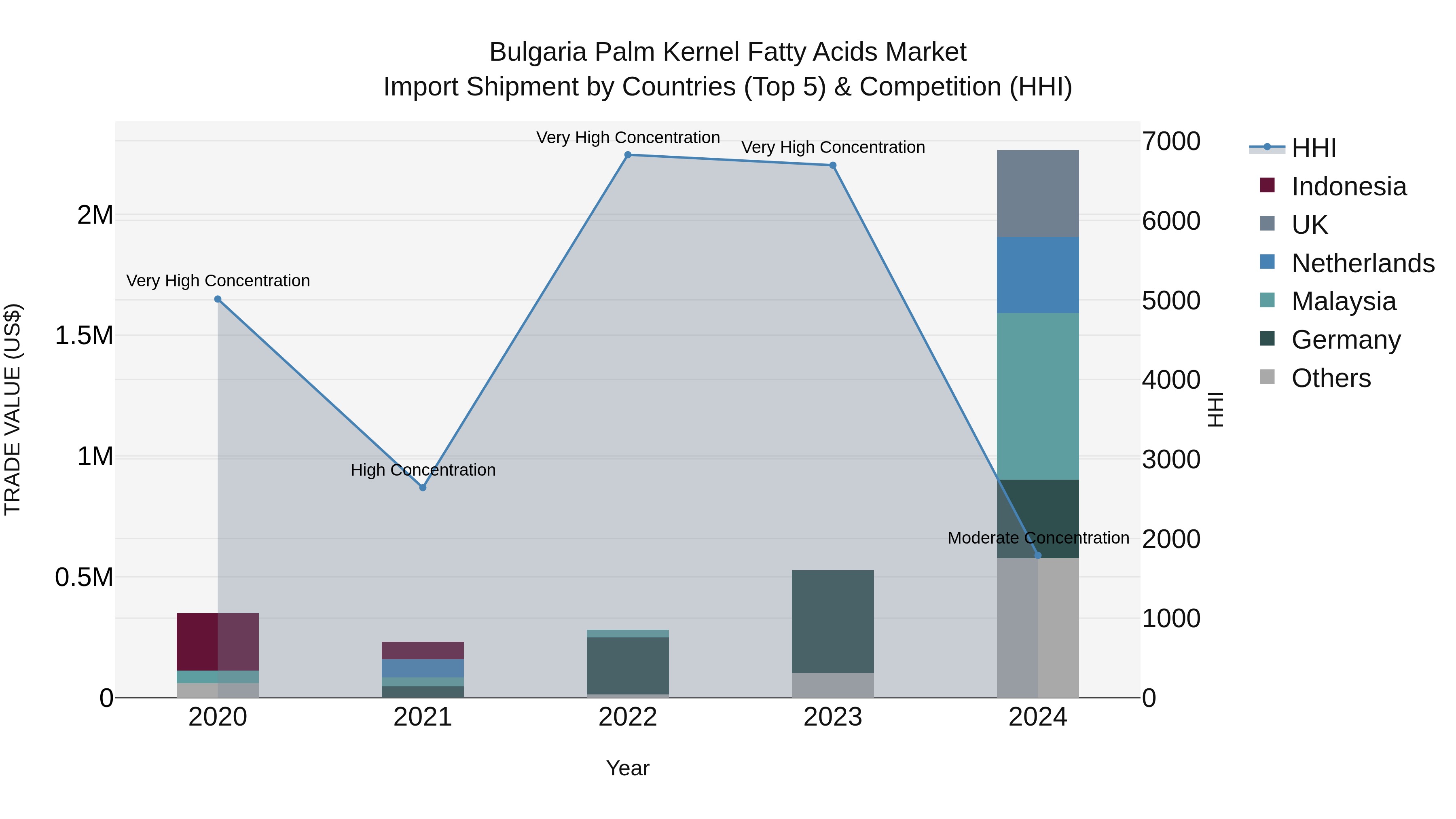 Bulgaria Palm Kernel Fatty Acids Market Top 5 Importing Countries and Market Competition (HHI) Analysis