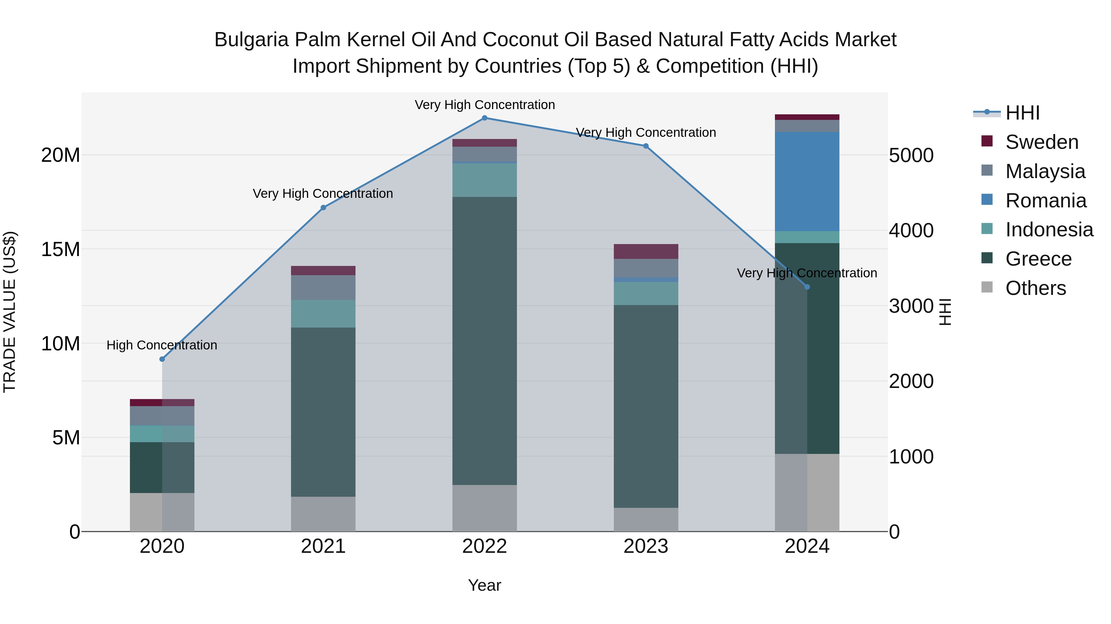 Bulgaria Palm Kernel Oil and Coconut Oil Based Natural Fatty Acids Market Top 5 Importing Countries and Market Competition (HHI) Analysis