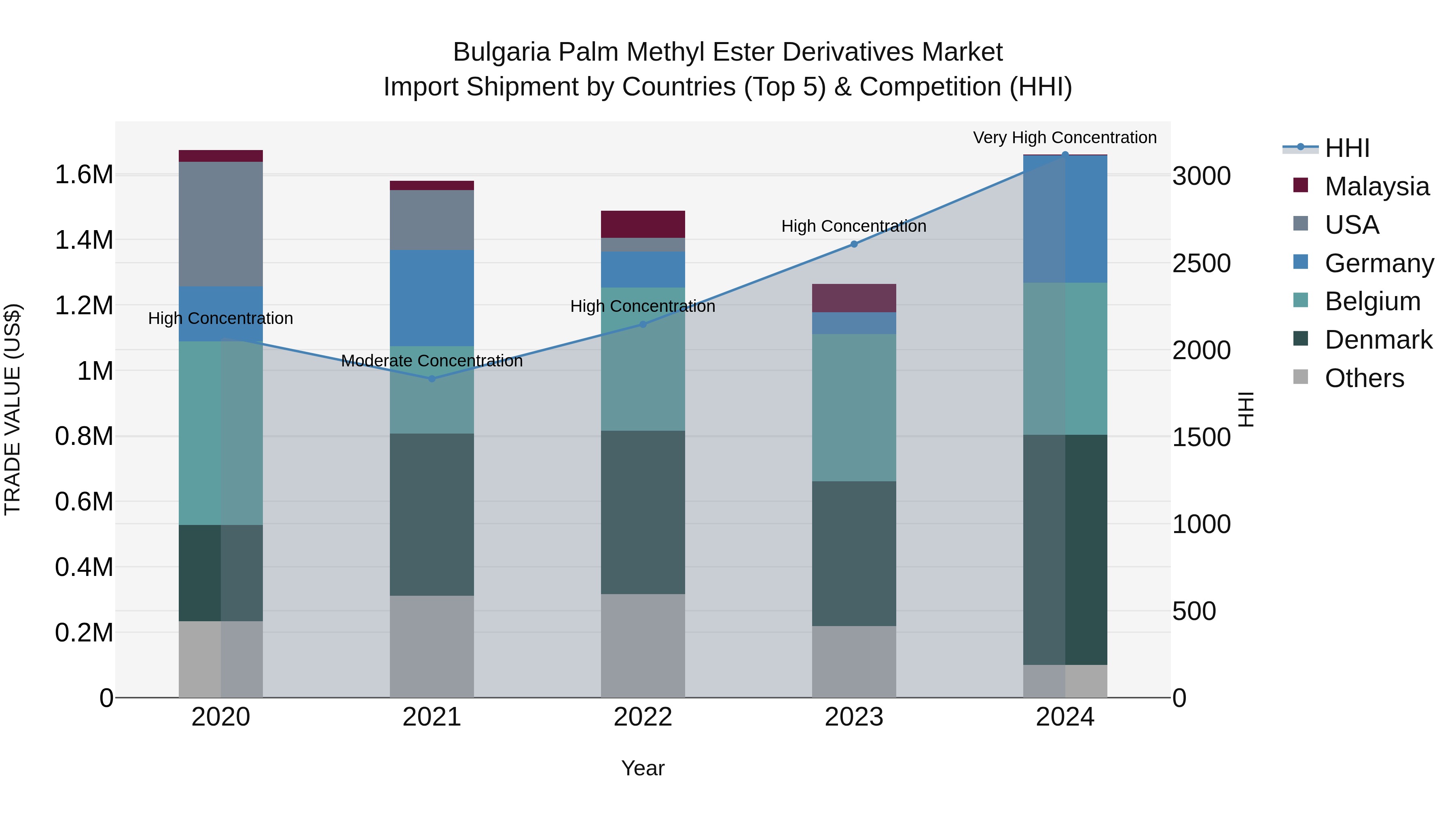 Bulgaria Palm Methyl Ester Derivatives Market Top 5 Importing Countries and Market Competition (HHI) Analysis