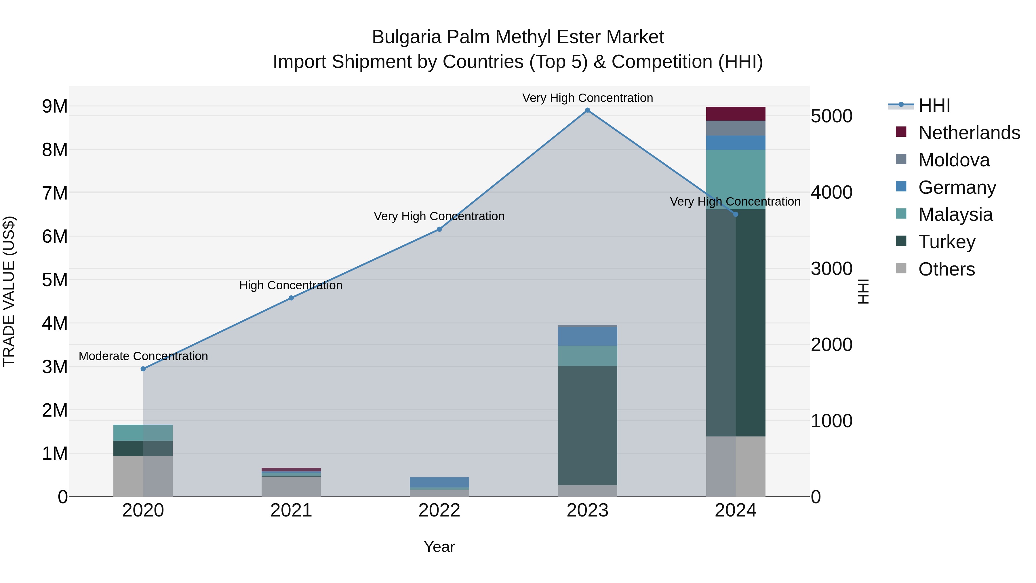 Bulgaria Palm Methyl Ester Market Top 5 Importing Countries and Market Competition (HHI) Analysis