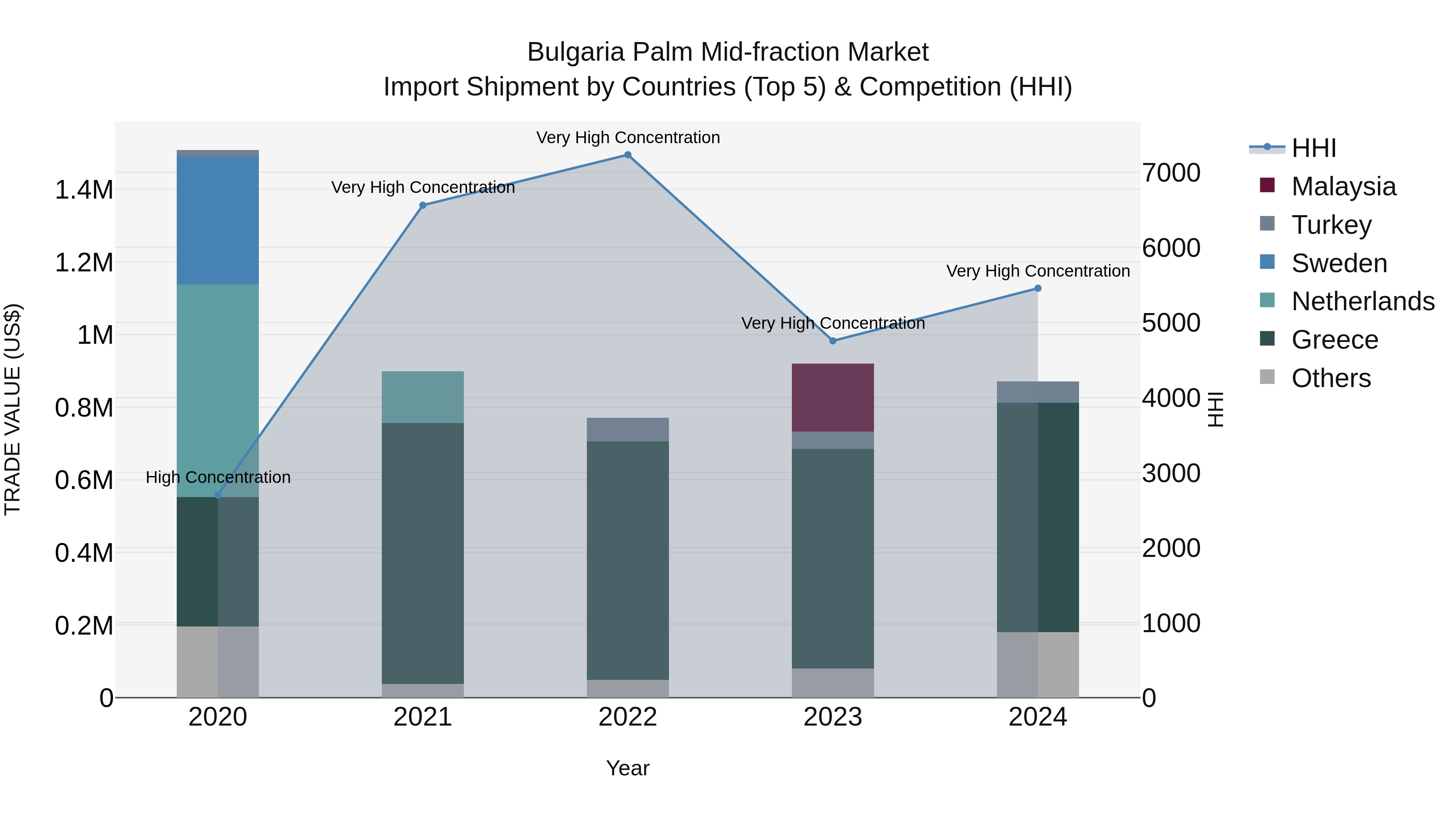 Bulgaria Palm Mid-fraction Market Top 5 Importing Countries and Market Competition (HHI) Analysis