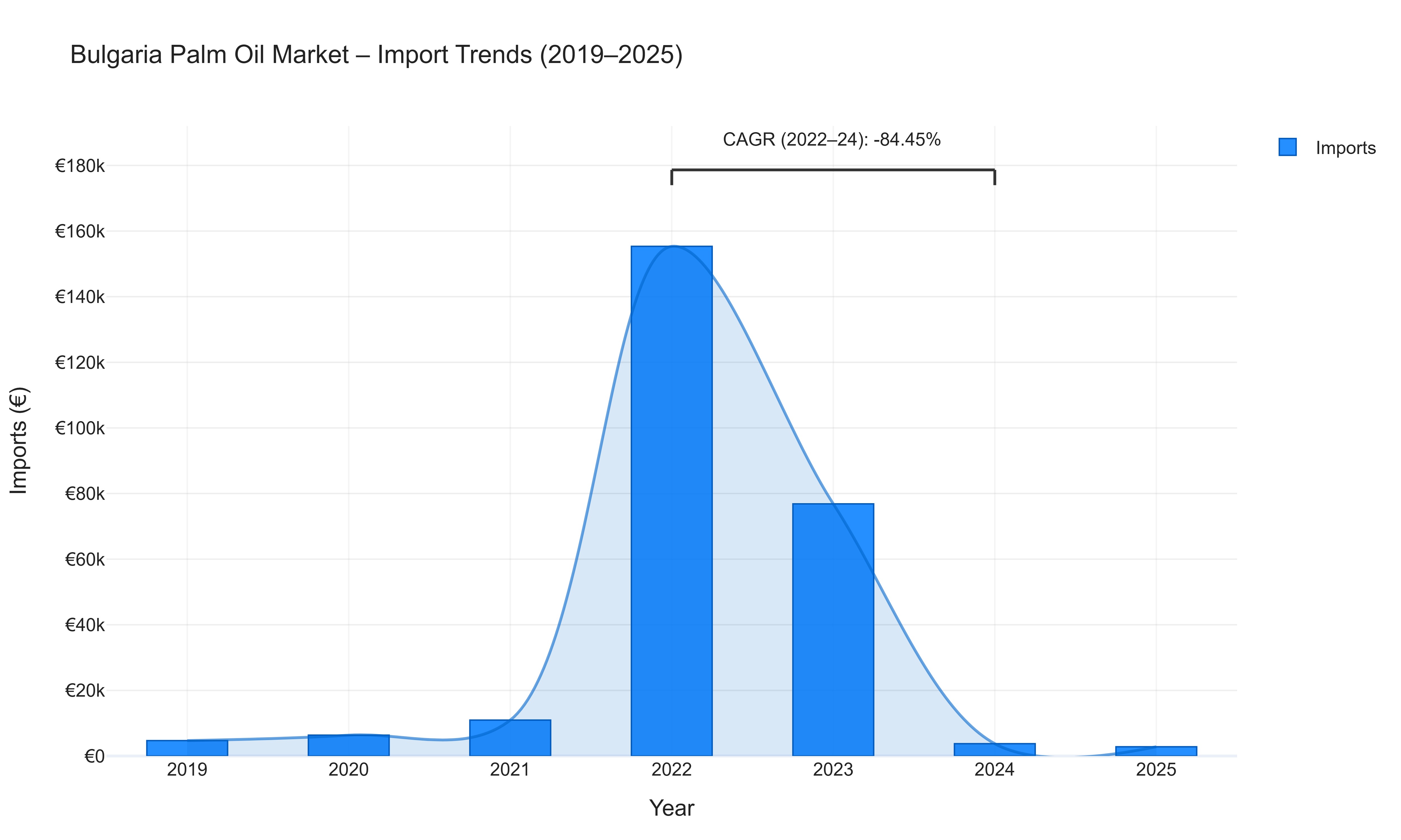 Bulgaria Palm Oil Market - Import Trends (2019-2025)