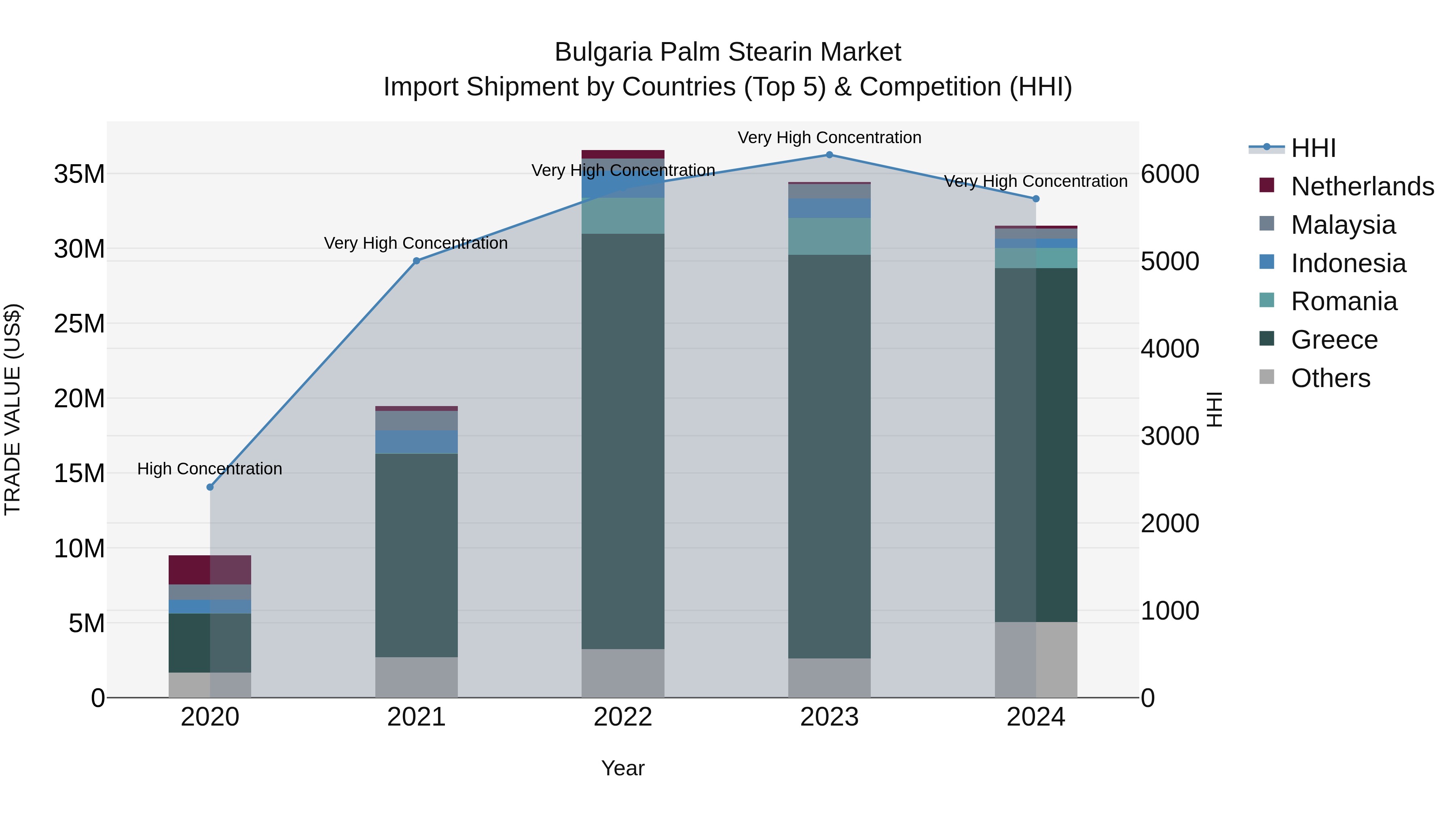 Bulgaria Palm Stearin Market Top 5 Importing Countries and Market Competition (HHI) Analysis