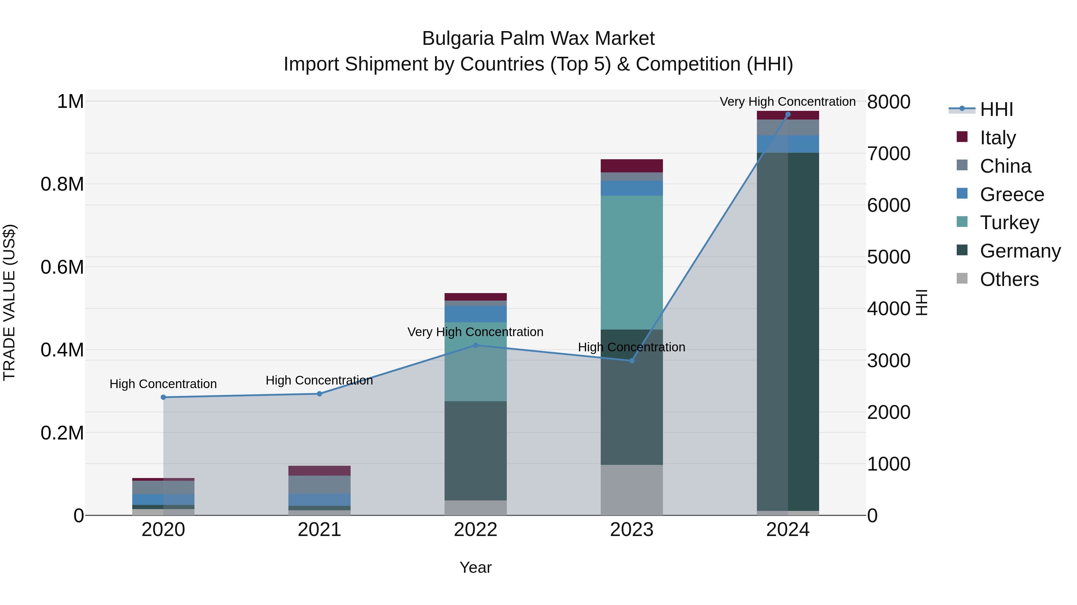 Bulgaria Palm Wax Market Top 5 Importing Countries and Market Competition (HHI) Analysis
