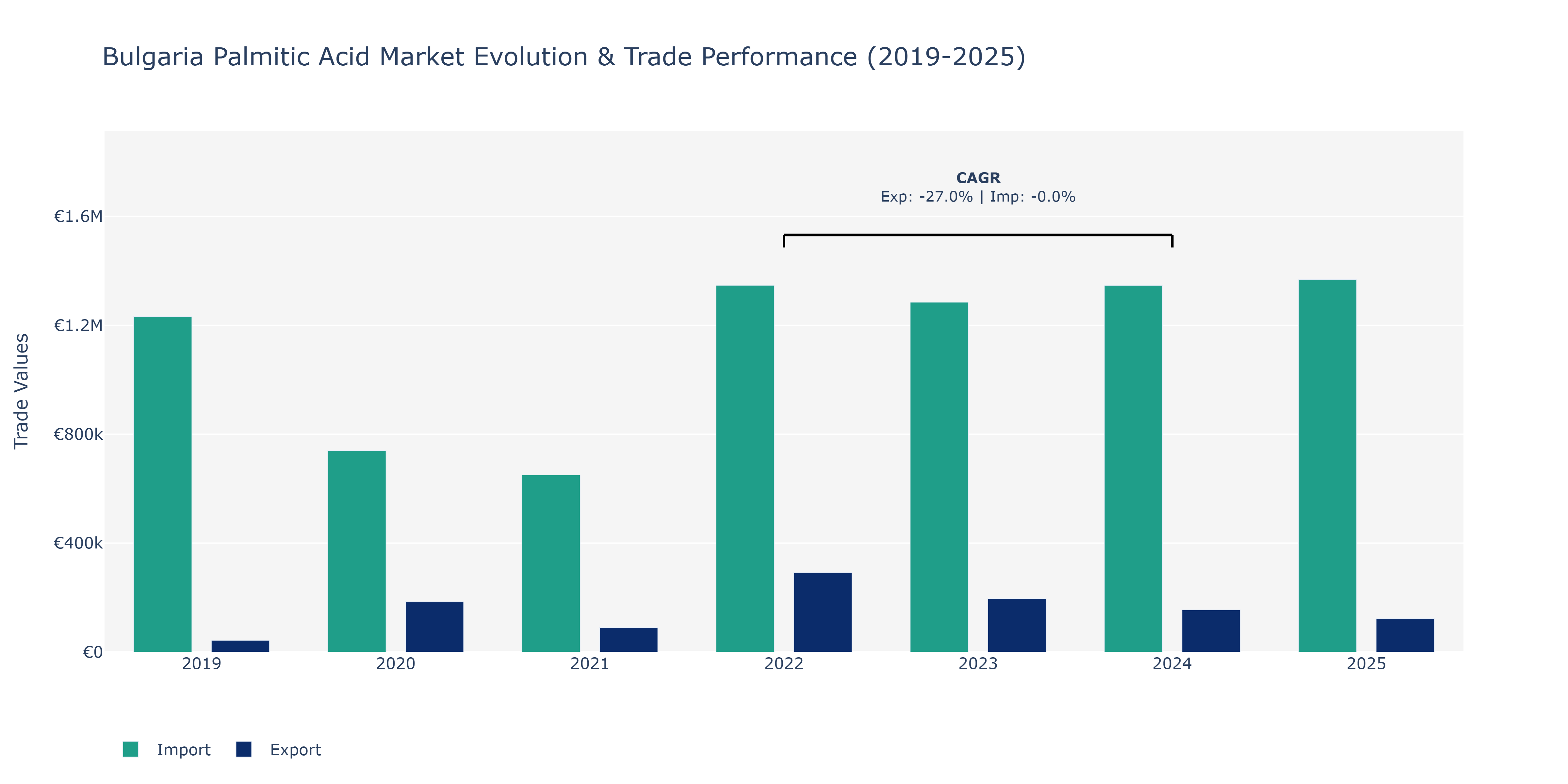 Bulgaria Palmitic Acid Market: Production & Trade Performance (2019-2025)