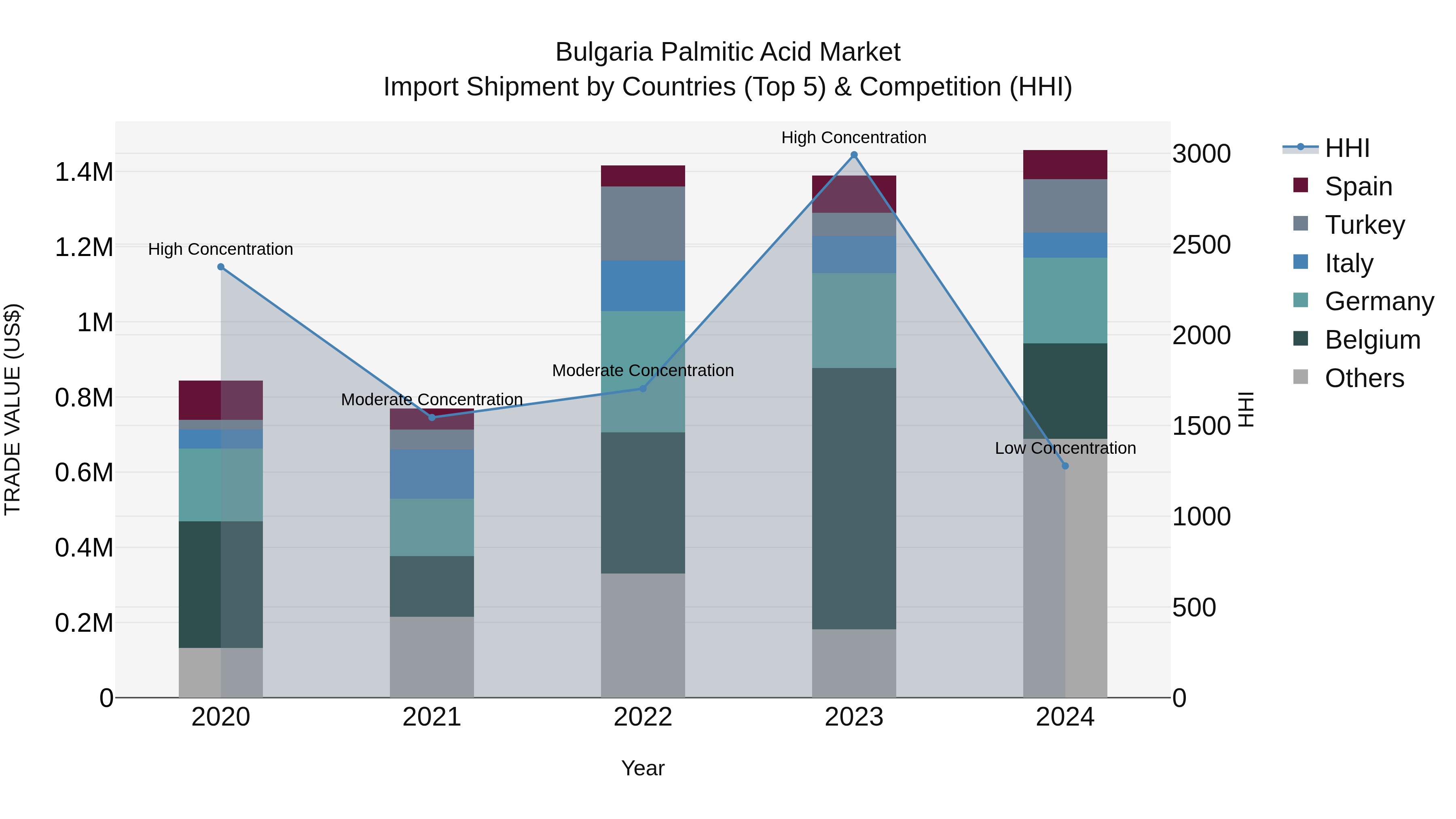 Bulgaria Palmitic Acid Market Top 5 Importing Countries and Market Competition (HHI) Analysis