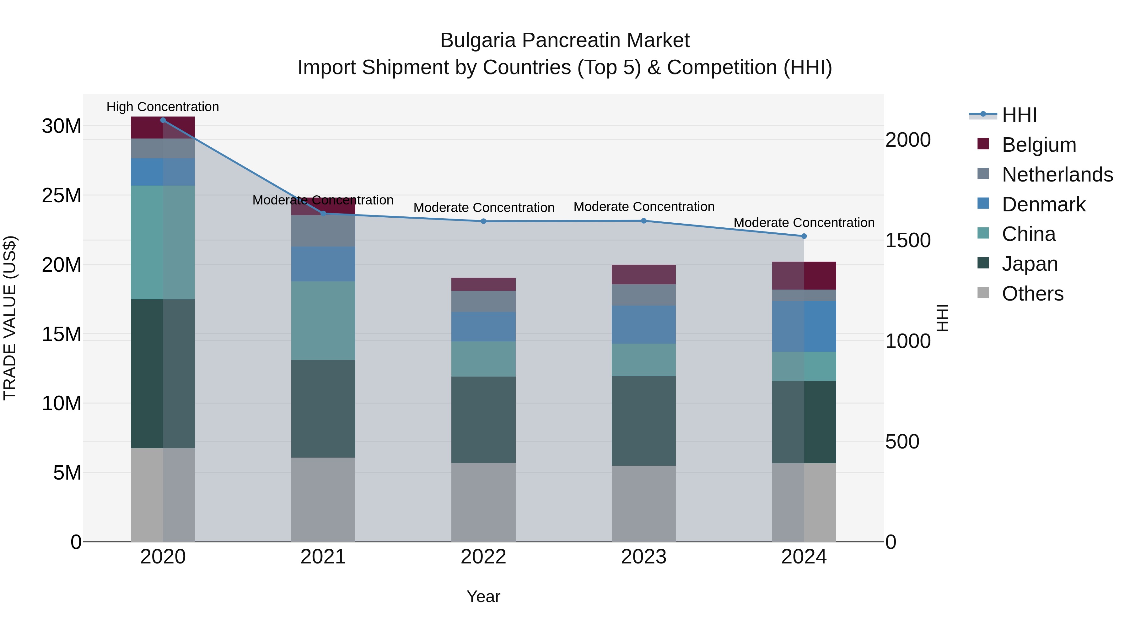Bulgaria Pancreatin Market Top 5 Importing Countries and Market Competition (HHI) Analysis