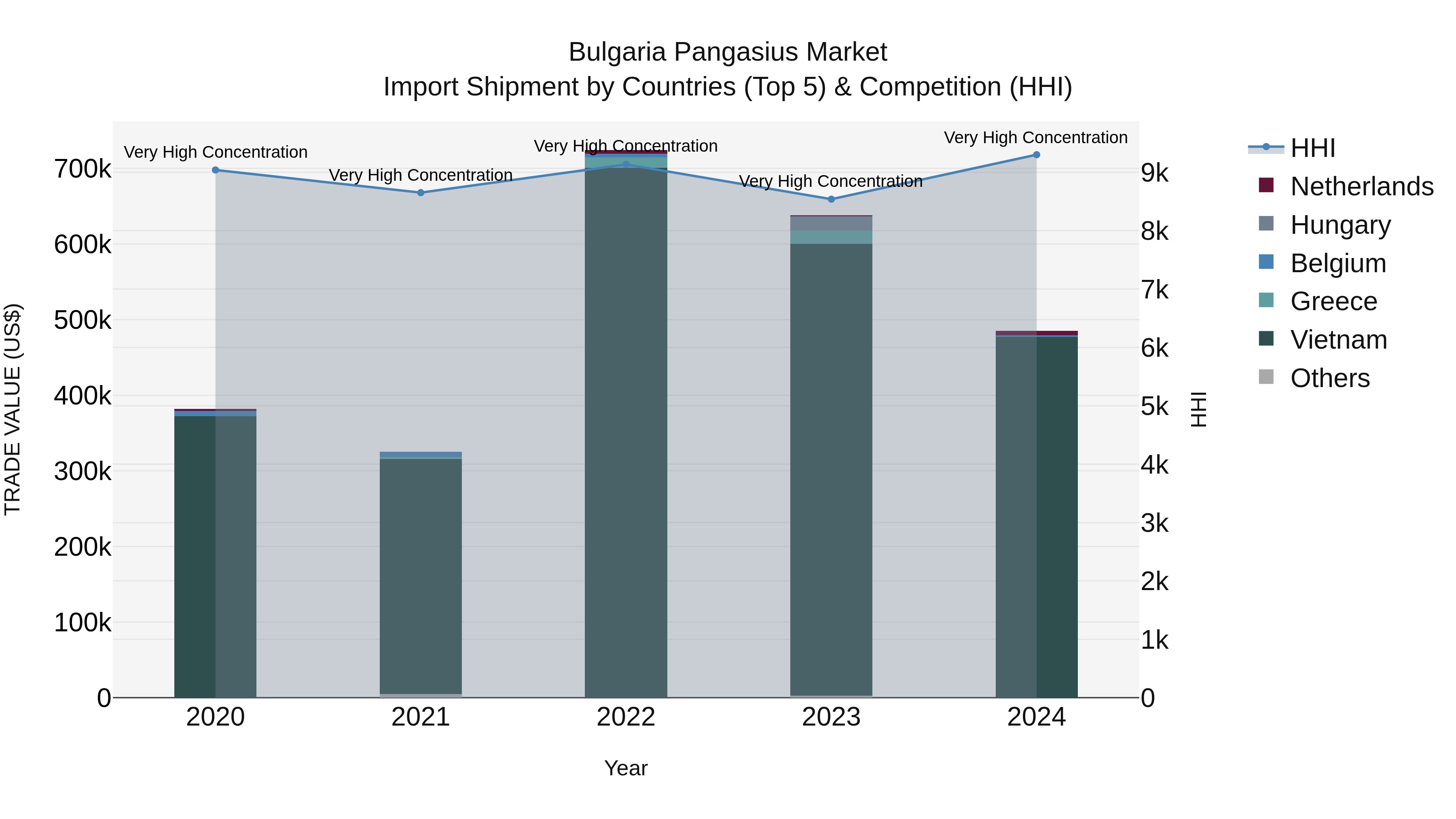 Bulgaria Pangasius Market Top 5 Importing Countries and Market Competition (HHI) Analysis