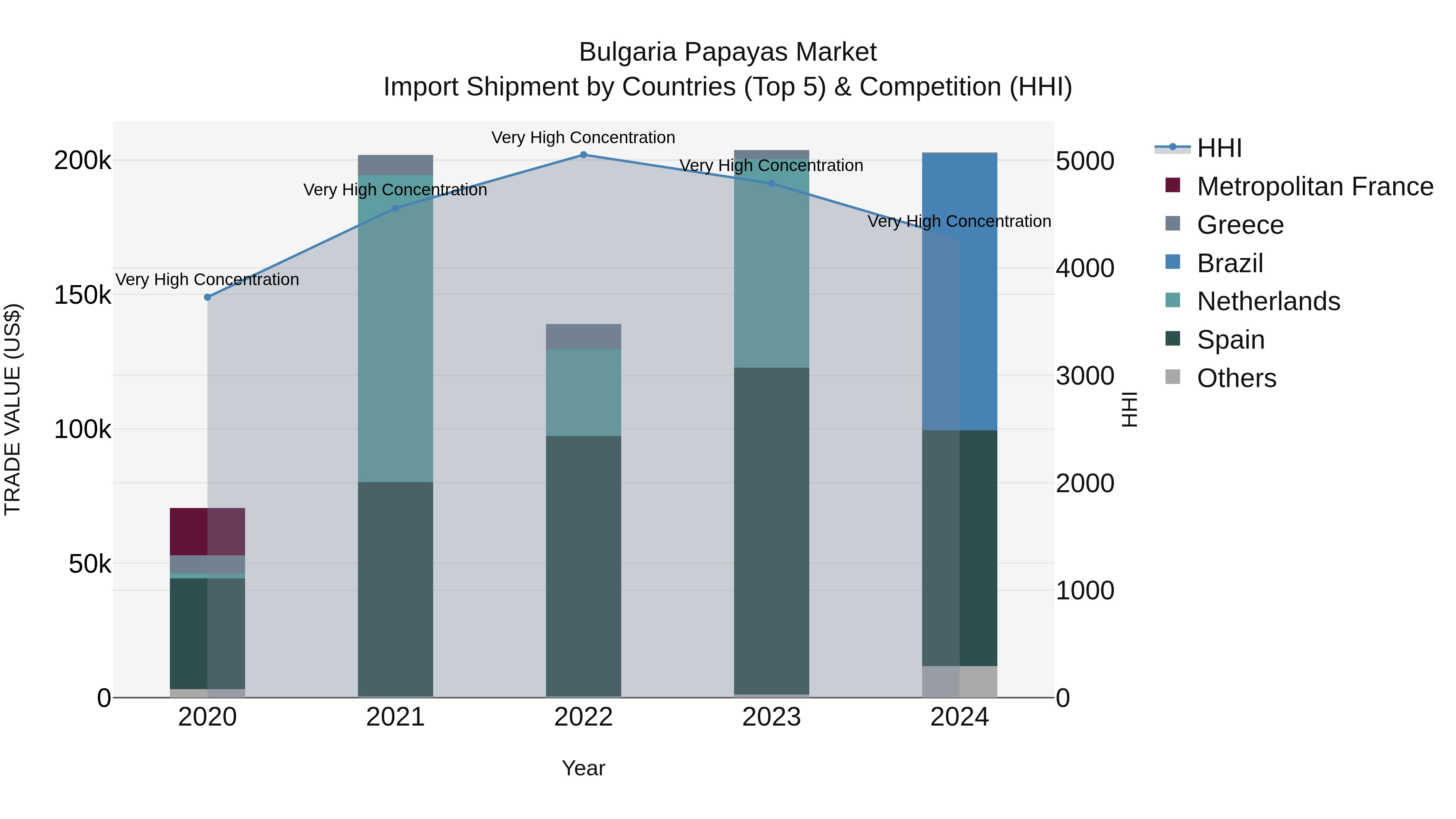 Bulgaria Papayas Market Top 5 Importing Countries and Market Competition (HHI) Analysis