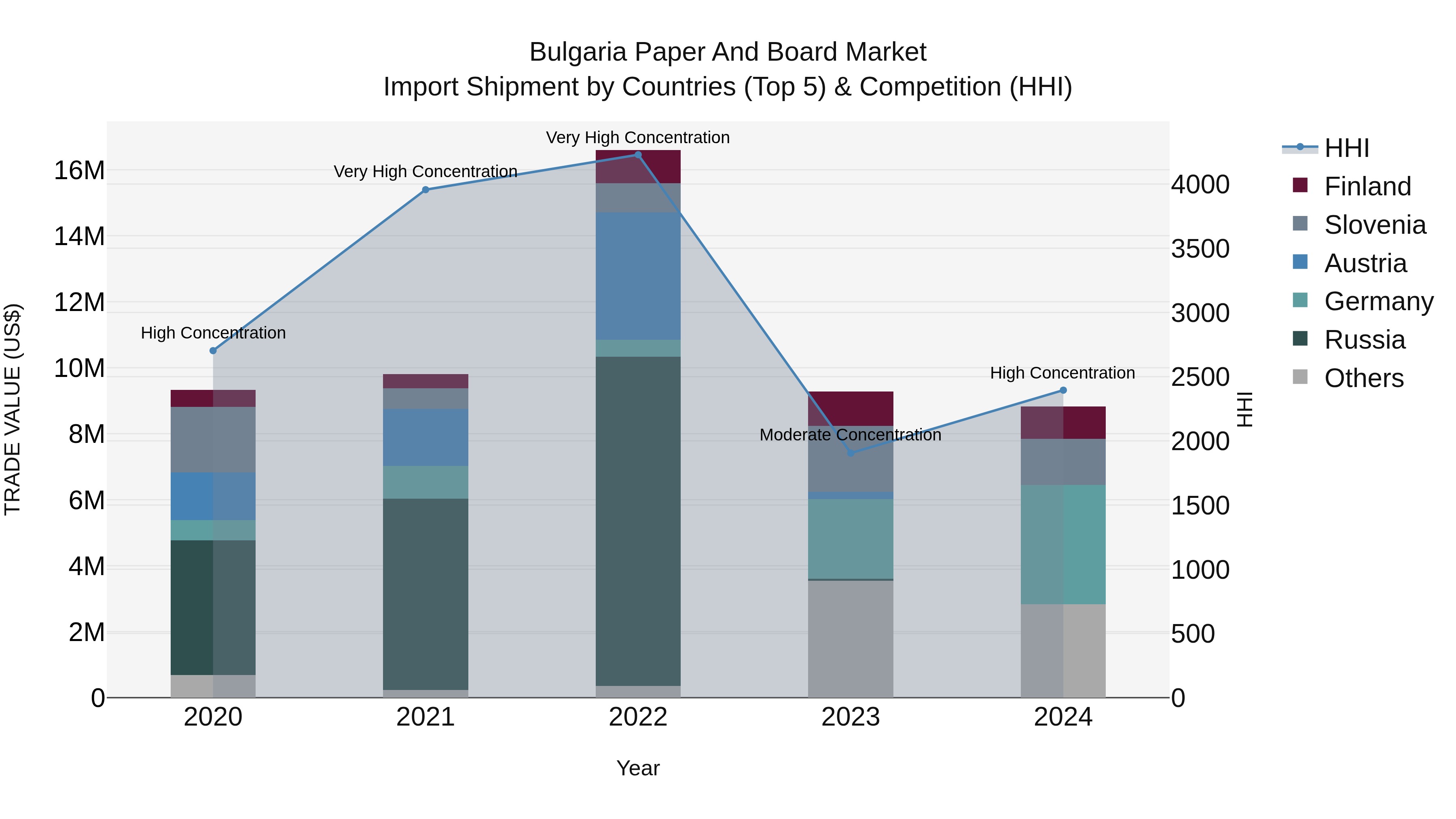 Bulgaria Paper and Board Market Top 5 Importing Countries and Market Competition (HHI) Analysis
