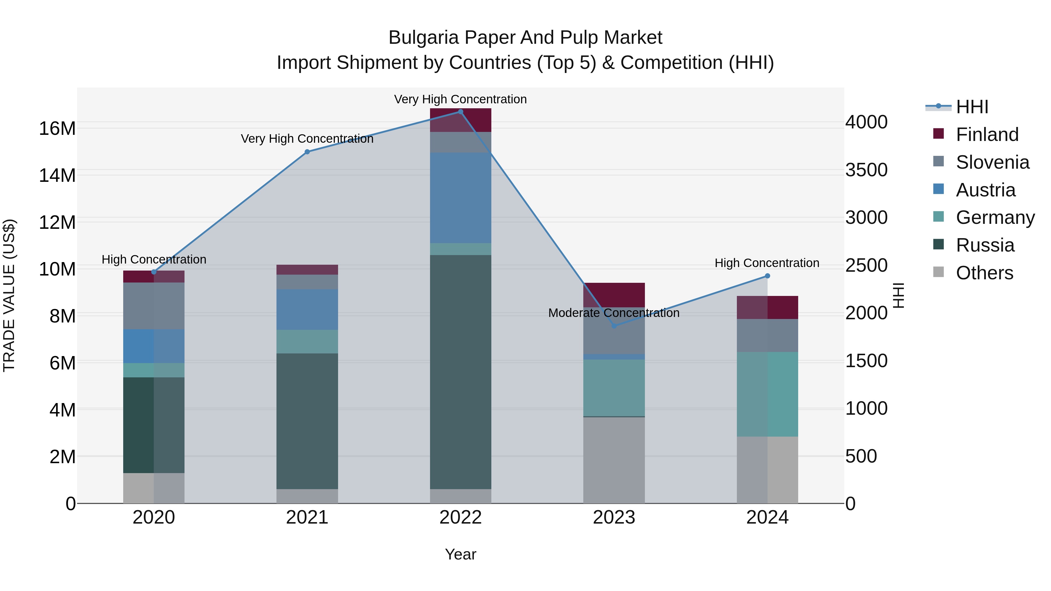 Bulgaria Paper and Pulp Market Top 5 Importing Countries and Market Competition (HHI) Analysis
