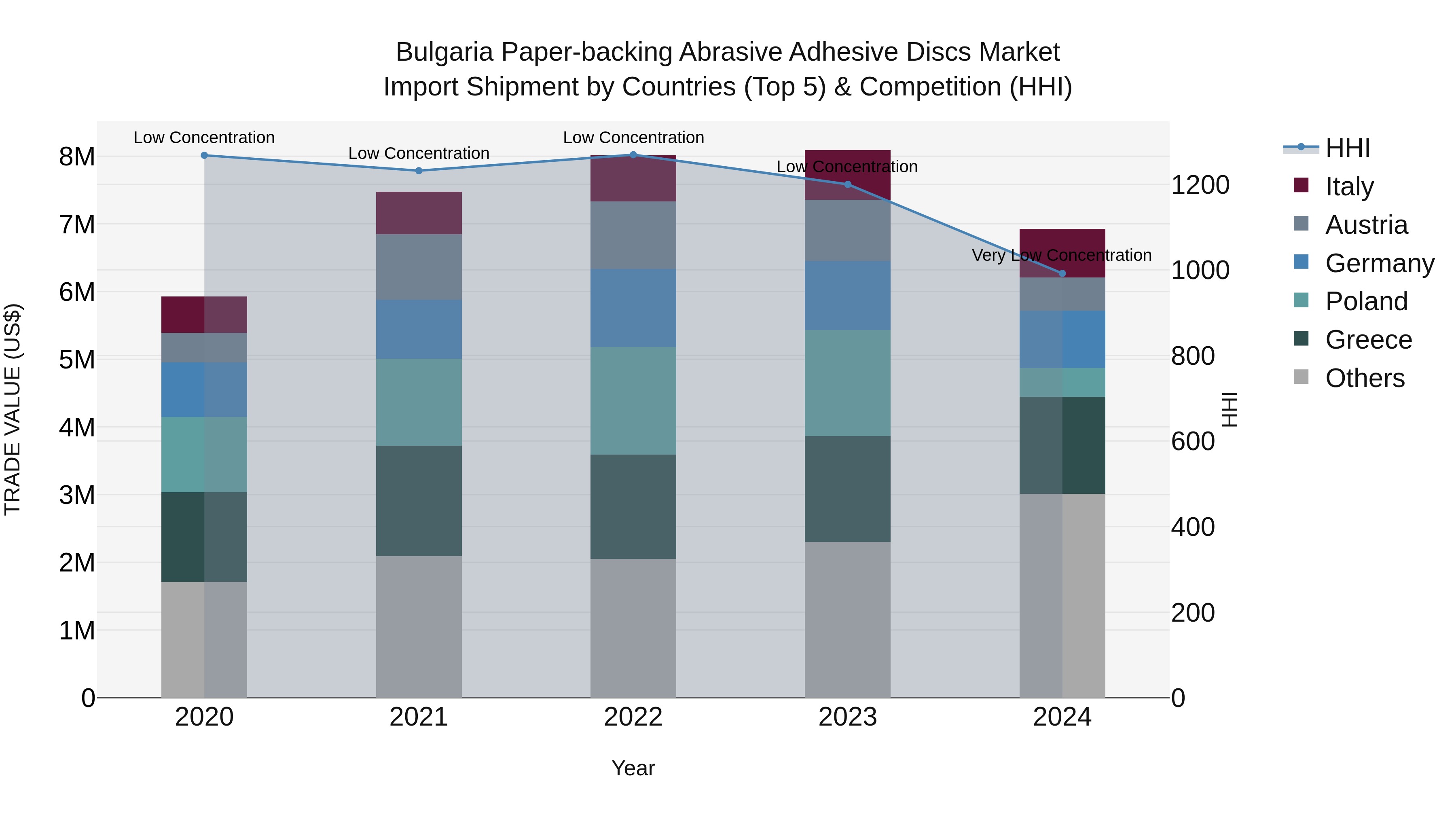 Bulgaria Paper-backing Abrasive Adhesive Discs Market Top 5 Importing Countries and Market Competition (HHI) Analysis