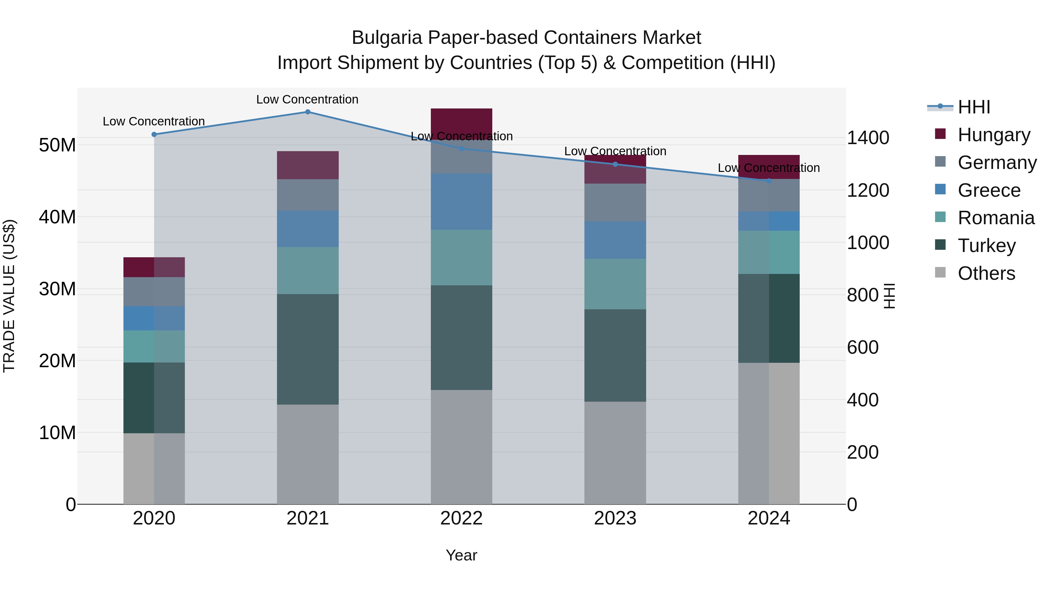 Bulgaria Paper-based Containers Market Top 5 Importing Countries and Market Competition (HHI) Analysis