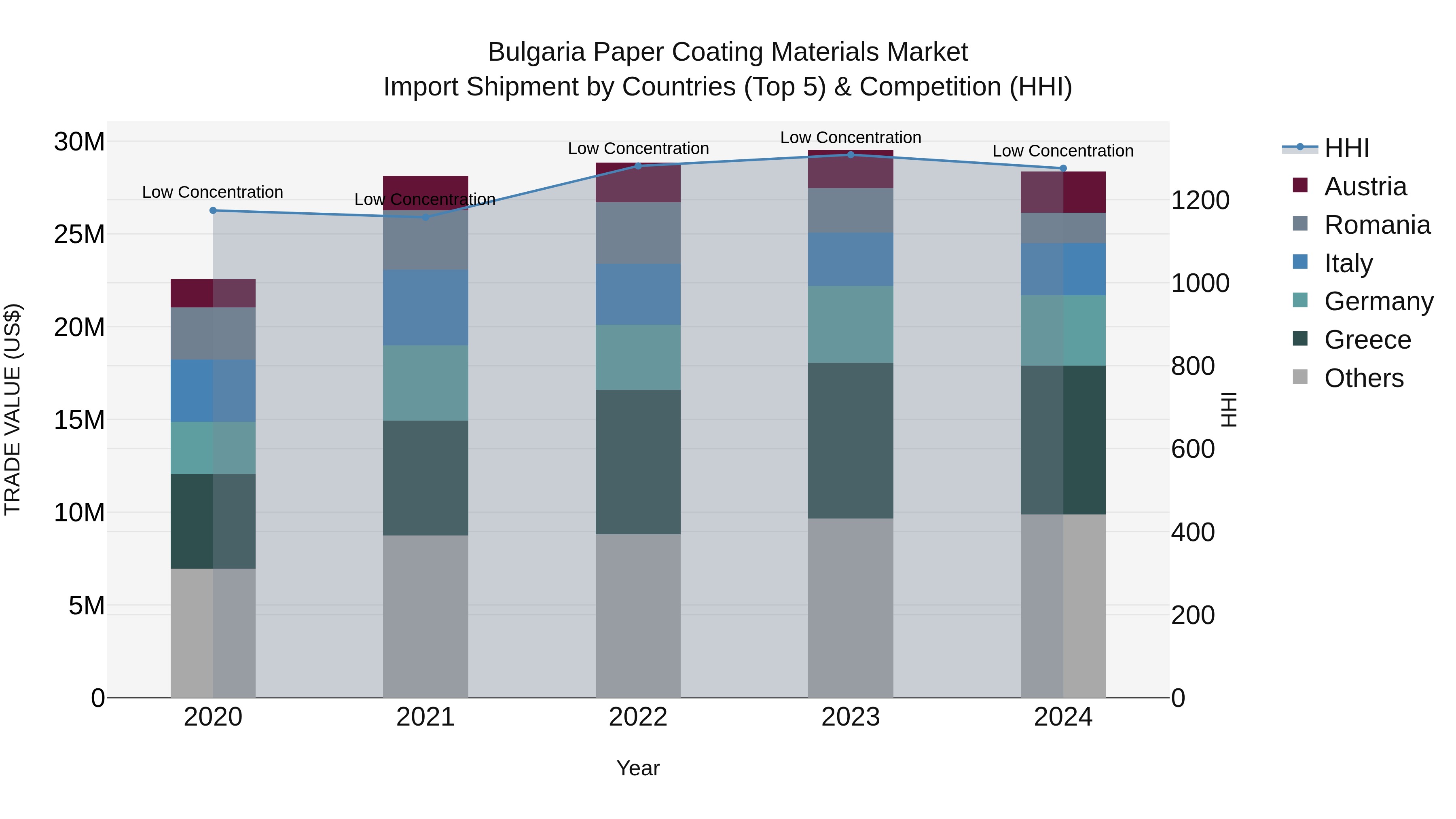Bulgaria Paper Coating Materials Market Top 5 Importing Countries and Market Competition (HHI) Analysis