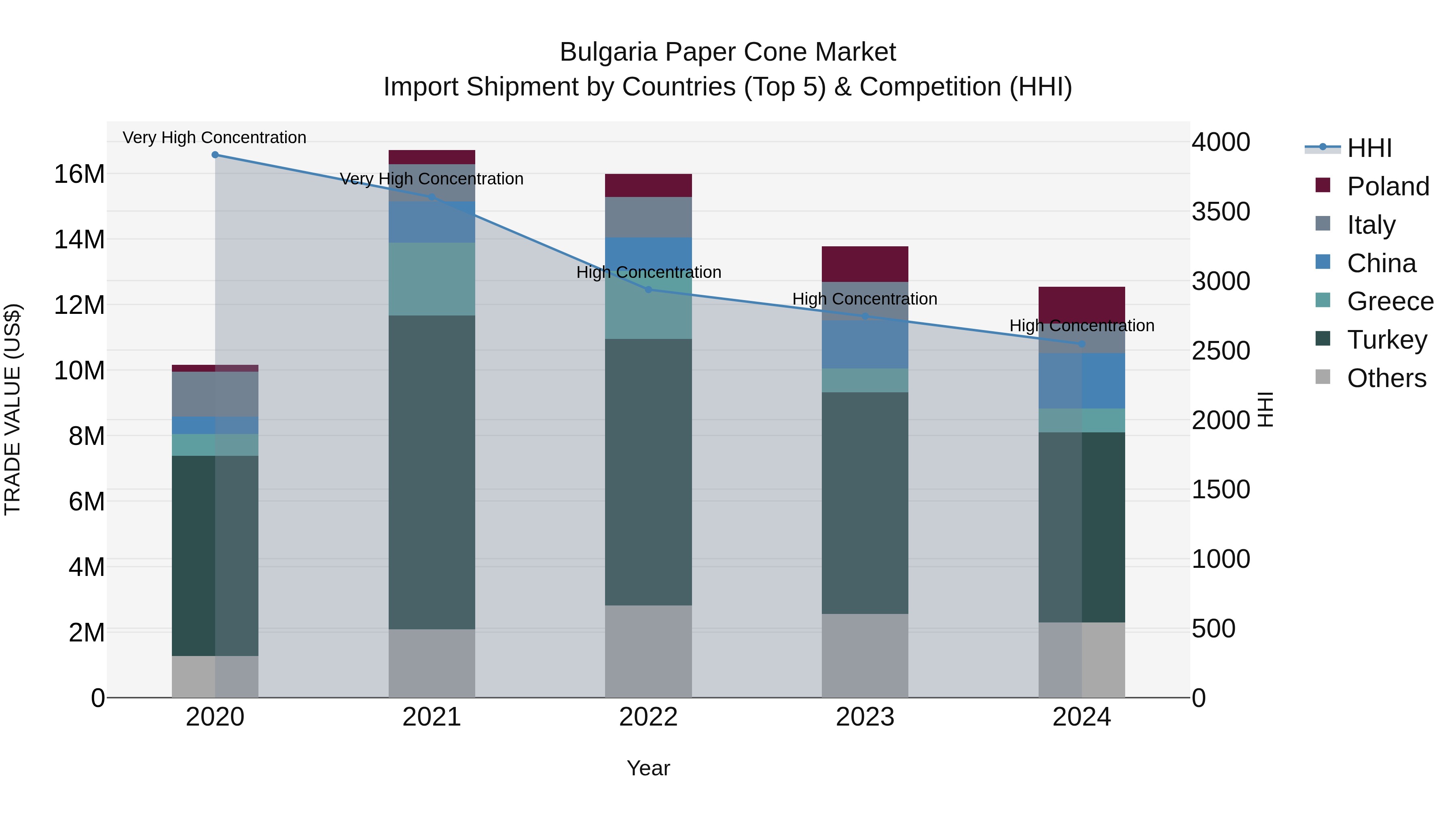 Bulgaria Paper Cone Market Top 5 Importing Countries and Market Competition (HHI) Analysis