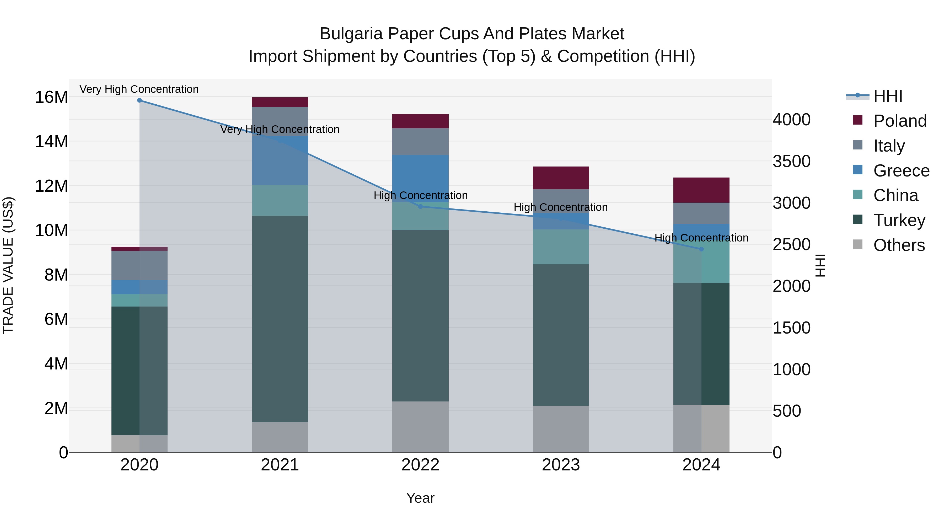 Bulgaria Paper Cups and Plates Market Top 5 Importing Countries and Market Competition (HHI) Analysis