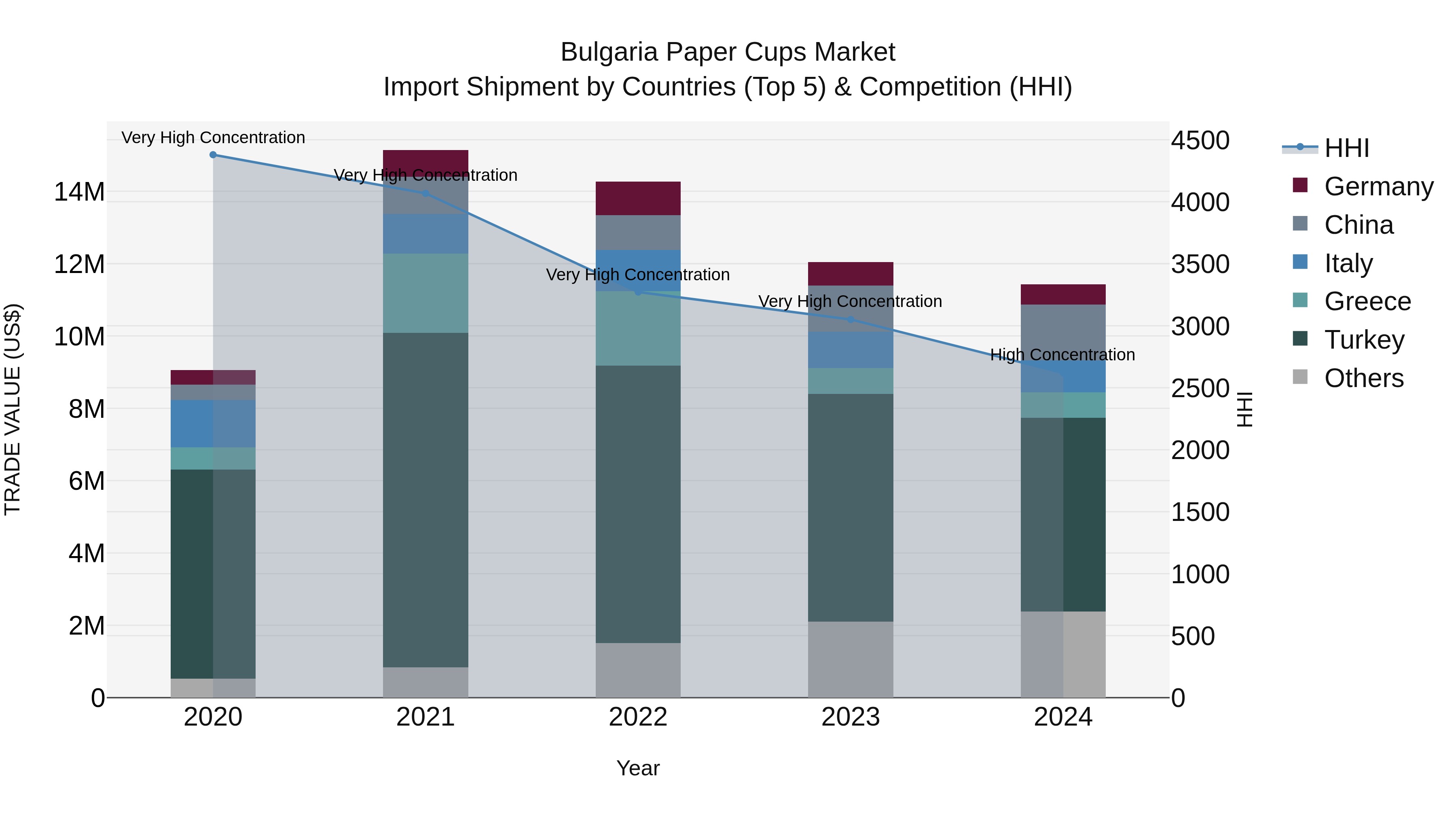 Bulgaria Paper Cups Market Top 5 Importing Countries and Market Competition (HHI) Analysis
