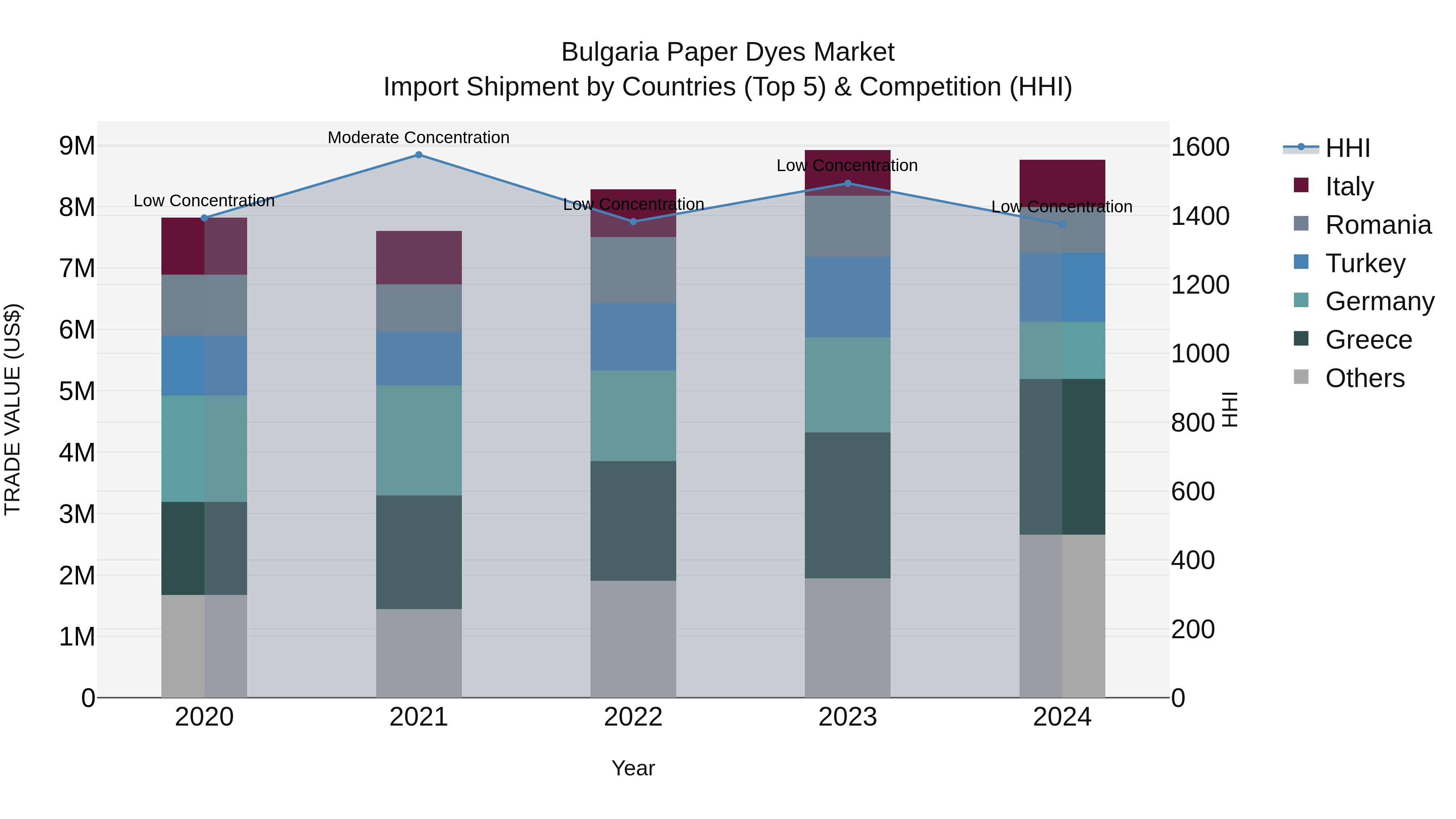 Bulgaria Paper Dyes Market Top 5 Importing Countries and Market Competition (HHI) Analysis